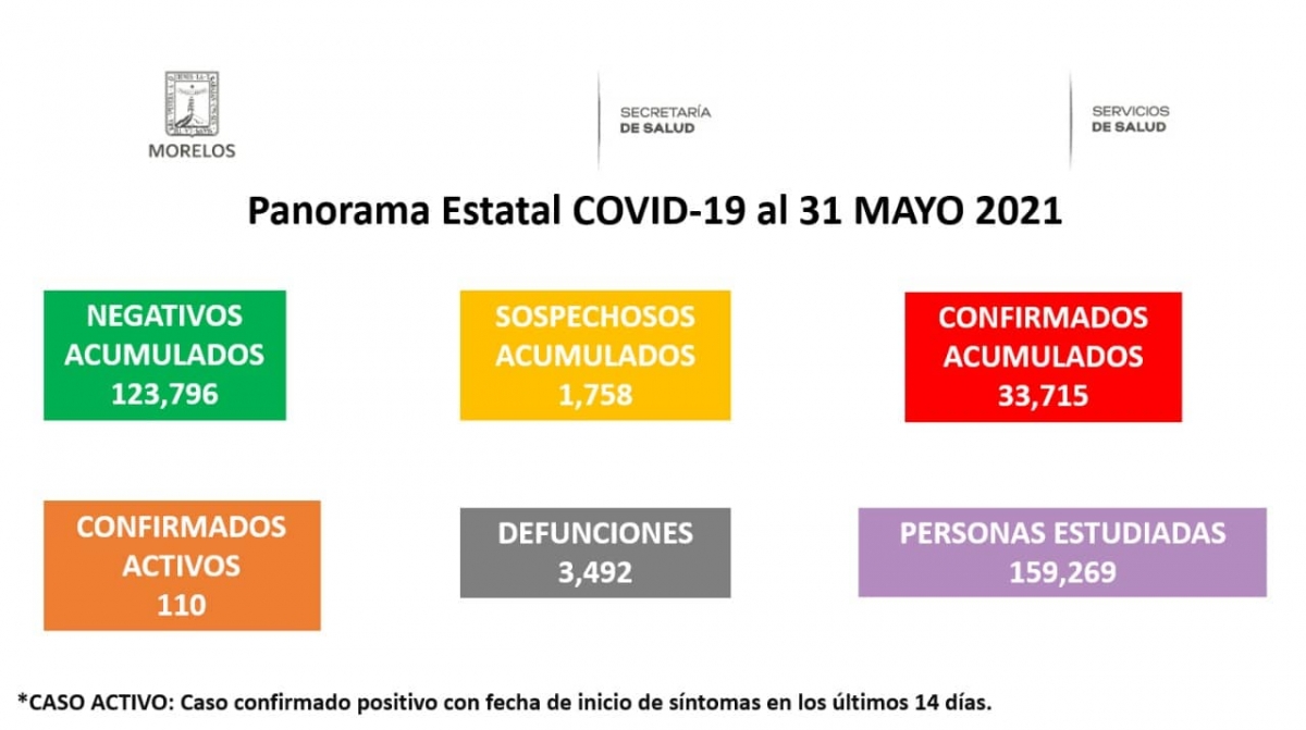 En Morelos se han confirmado 33 mil 715 casos acumulados de COVID-19