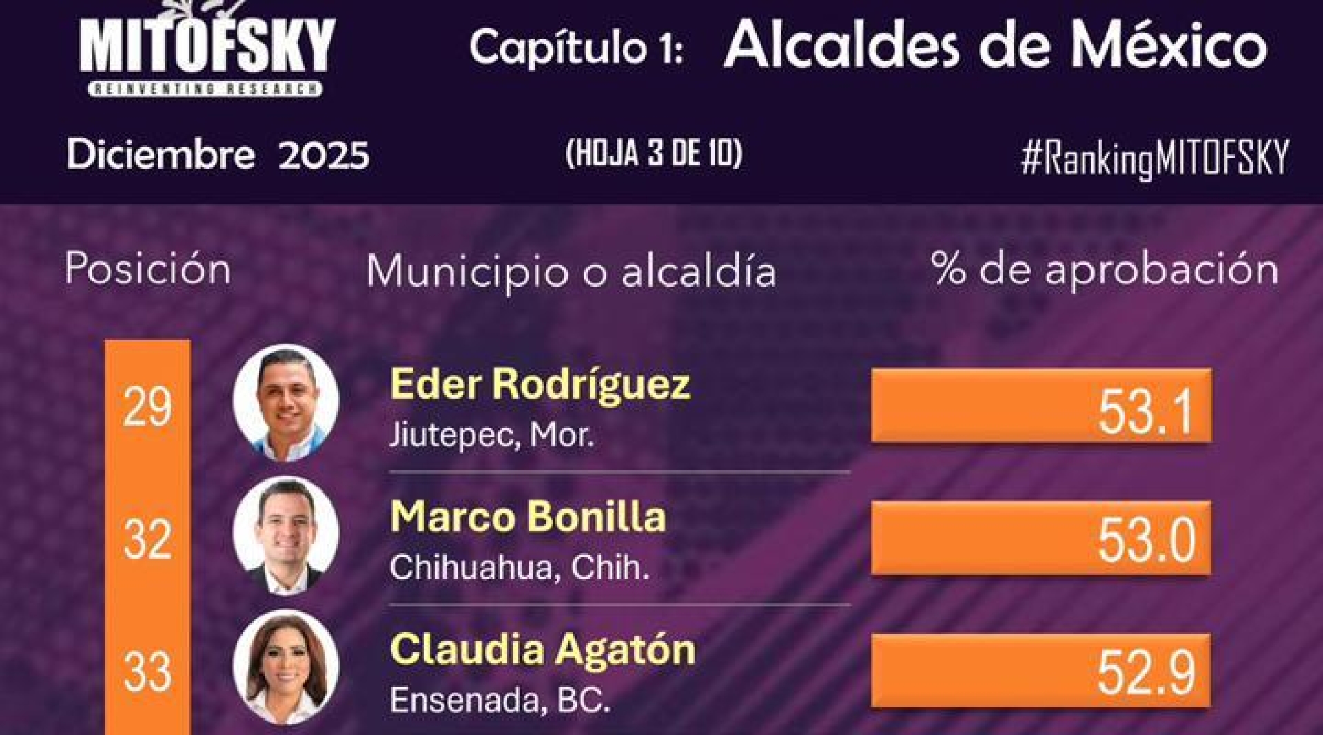 Eder Rodríguez Casillas es referencia nacional por resultados en Jiutepec