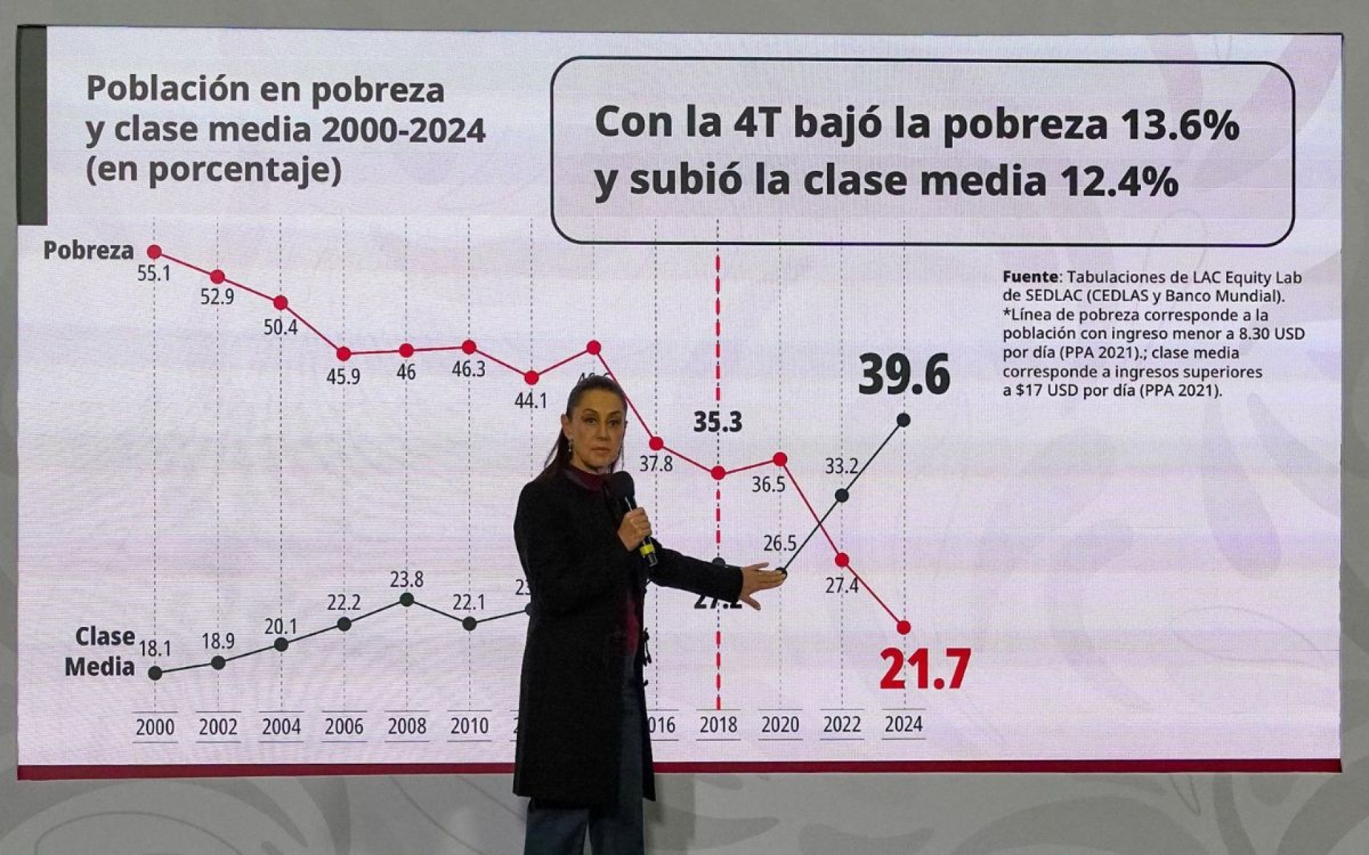 Clase media crece en México y pobreza disminuye entre 2018 y 2024