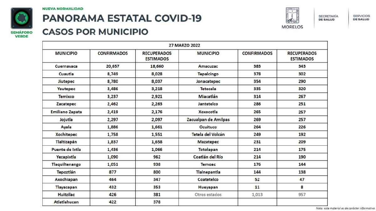 Se registraron sólo 61 casos de covid en la región sur esta semana