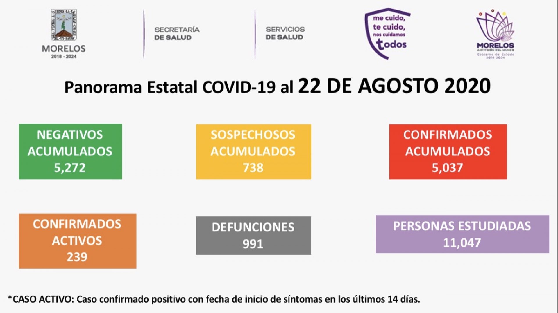 En Morelos, cinco mil 37 casos confirmados acumulados de covid-19 y 991 decesos