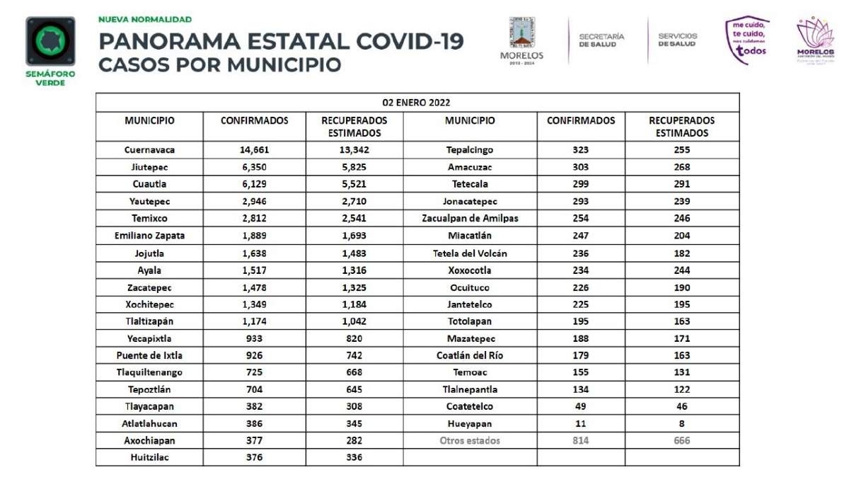 Se registran tres nuevos casos de covid en la región sur esta semana