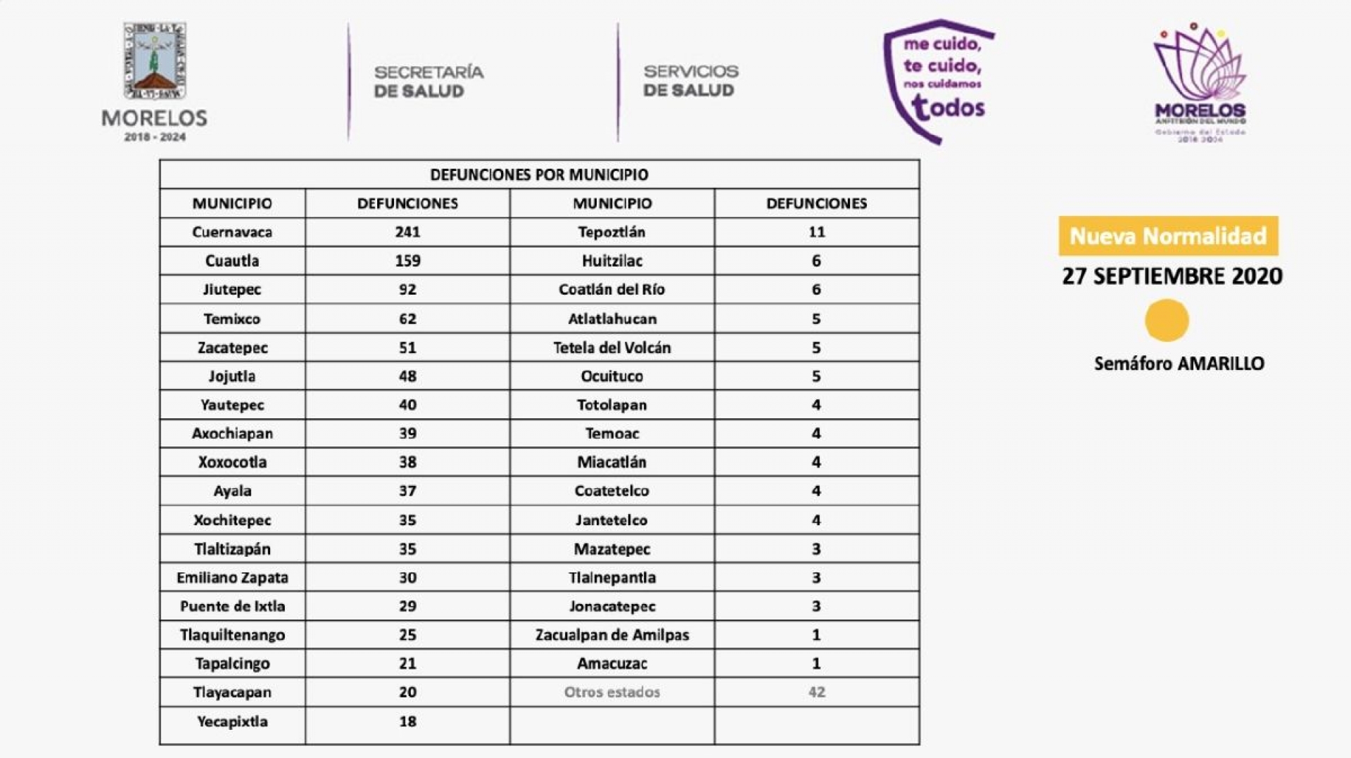 Suma la región sur 24 nuevos casos de coronavirus esta semana; Jojutla, el más afectado