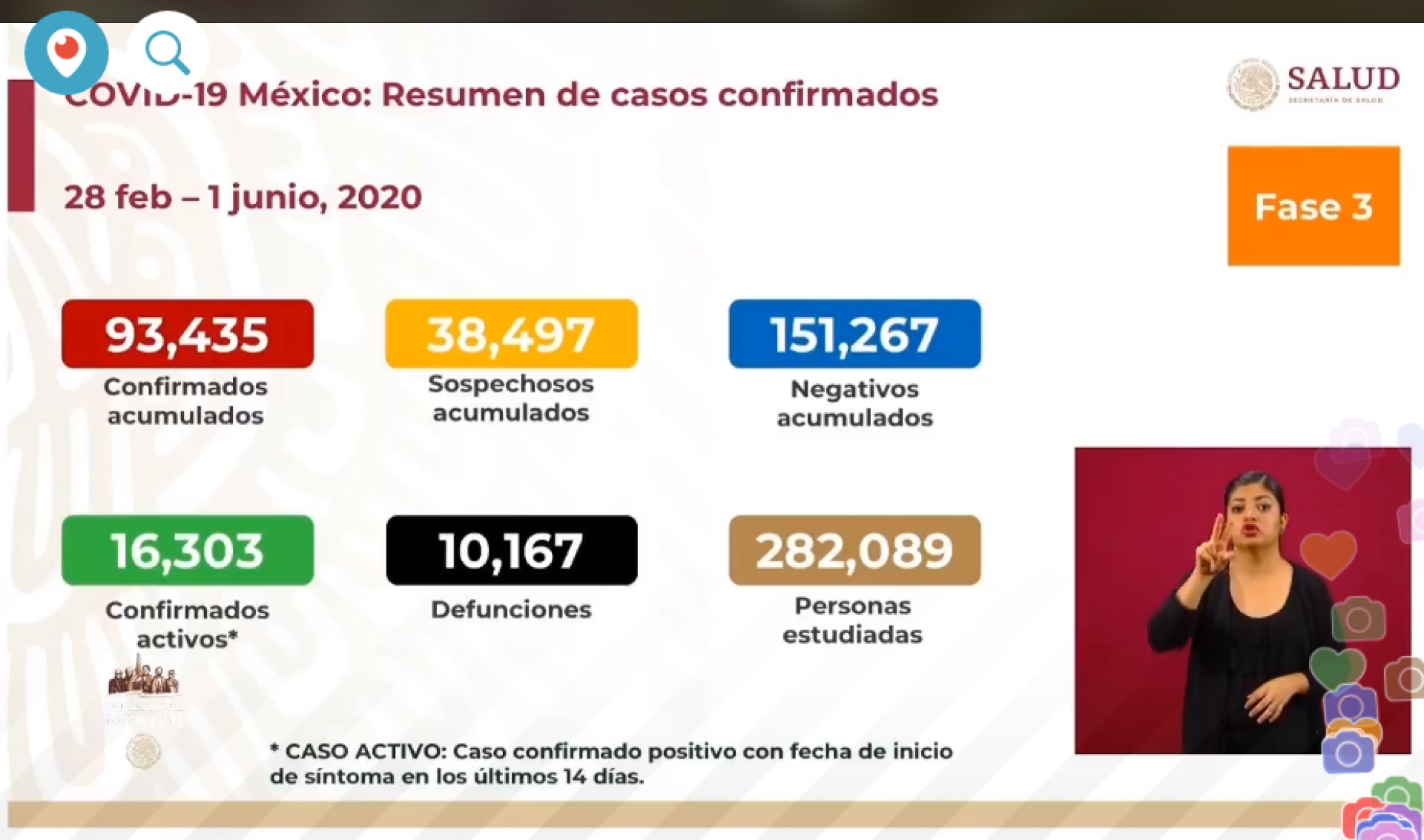 93 mil 435 casos de covid-19 confirmados acumulados en México, en el recuento oficial