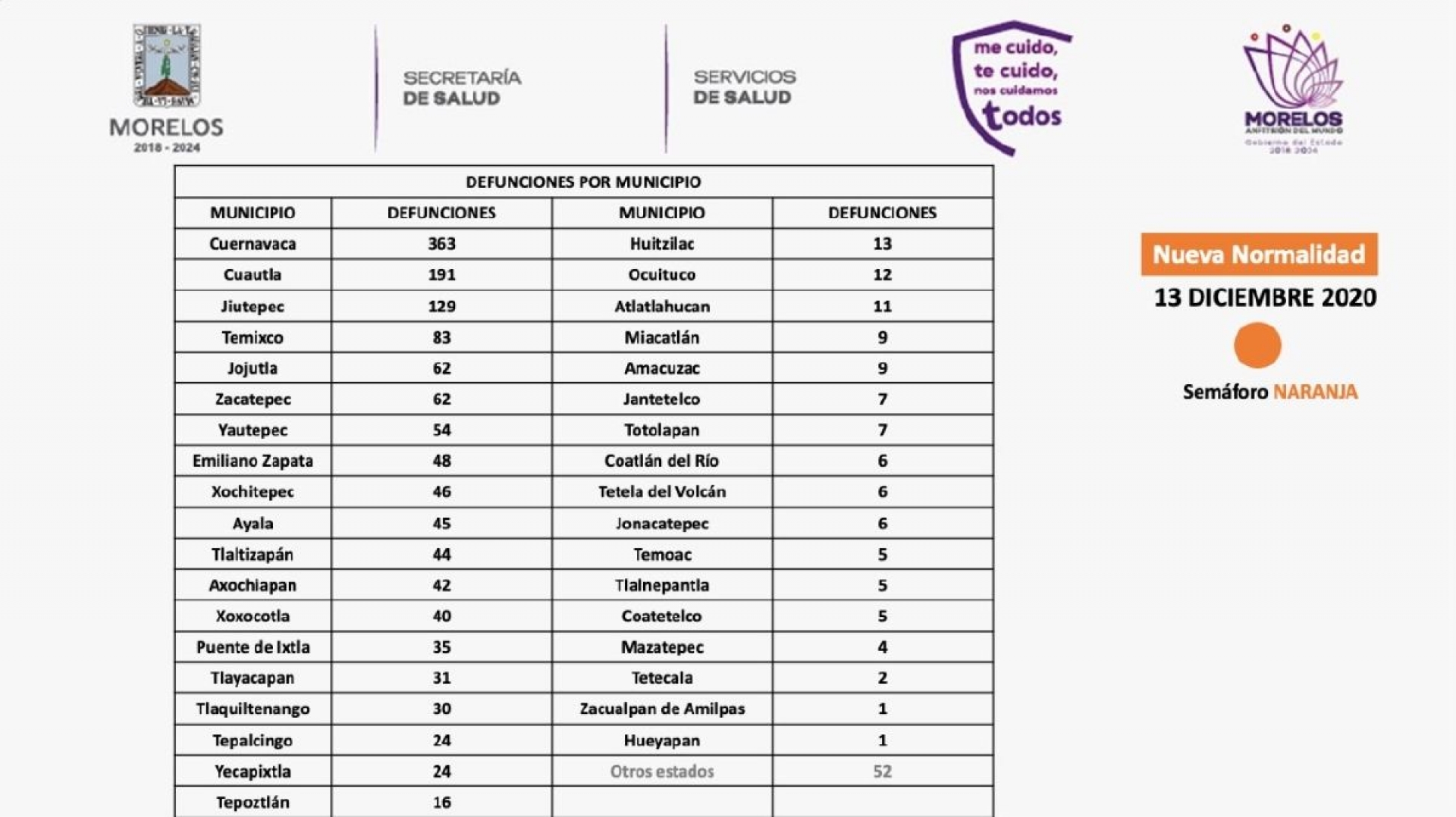 Se registran 64 nuevos contagios de coronavirus covid-19 en la zona sur; Zacatepec, el más afectado