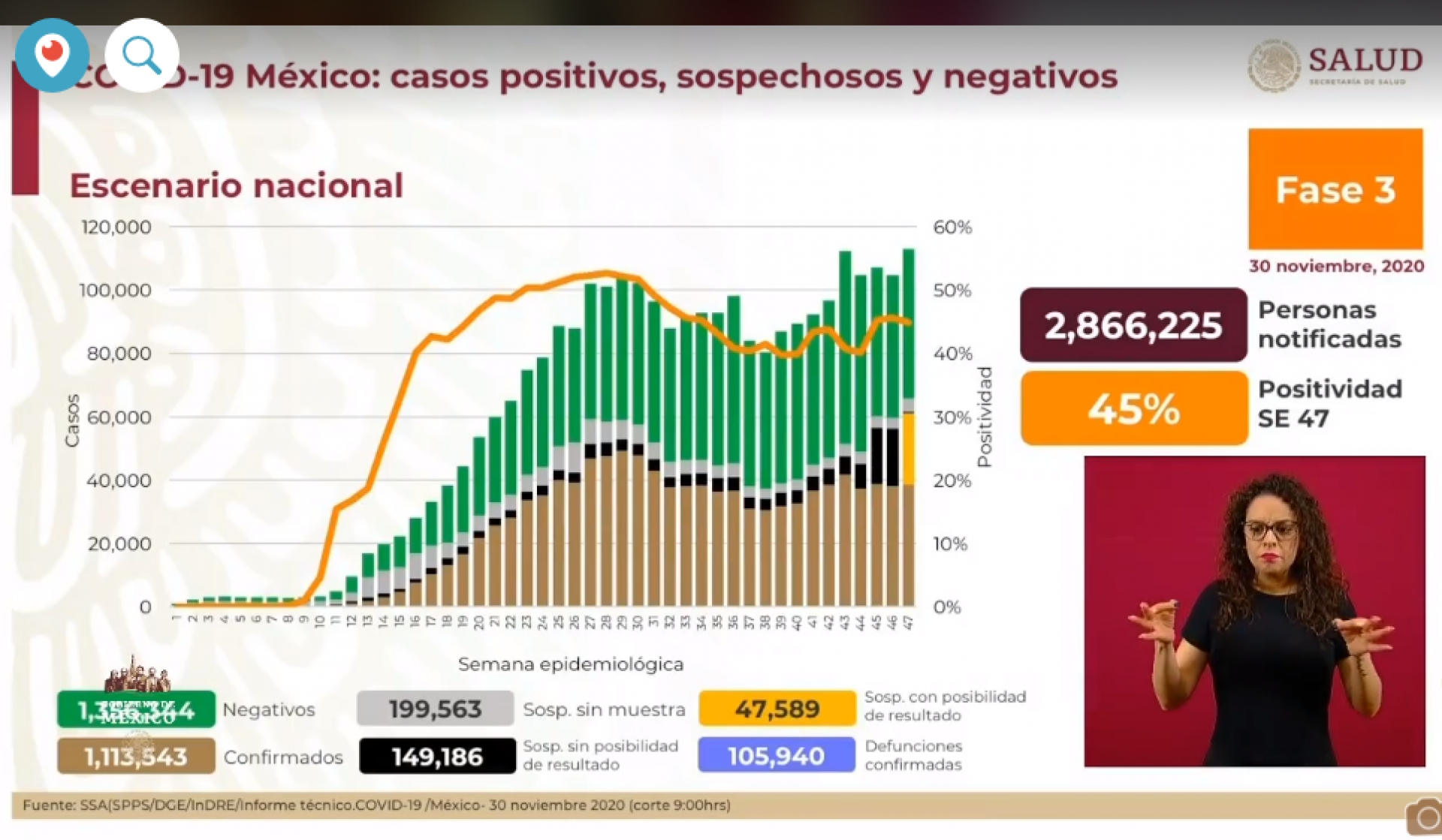 1,113,543 casos de covid-19 confirmados acumulados en México y 105,940 decesos
