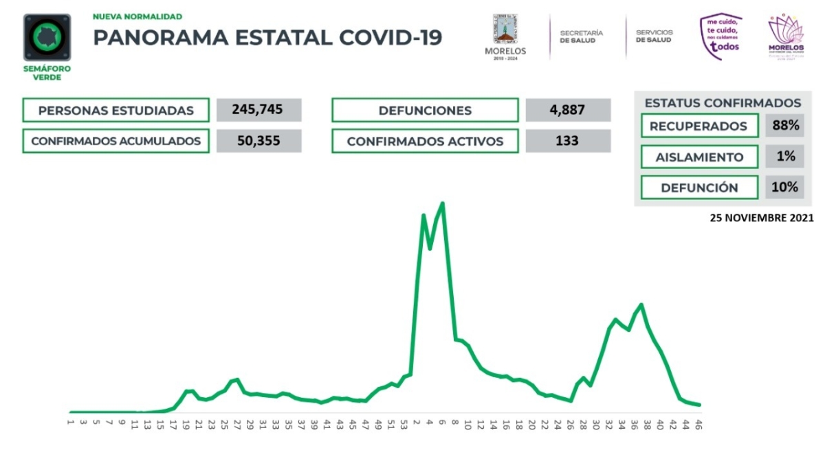 En Morelos, 50,355 casos confirmados acumulados de covid-19 y 4,887 decesos