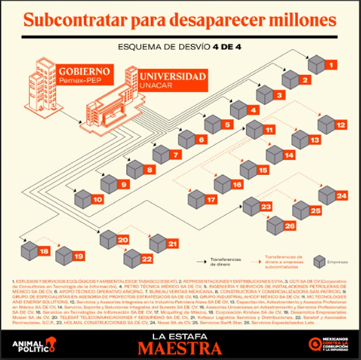 Involucran a la UAEM en gigantesco desvío de recursos con dinero federal