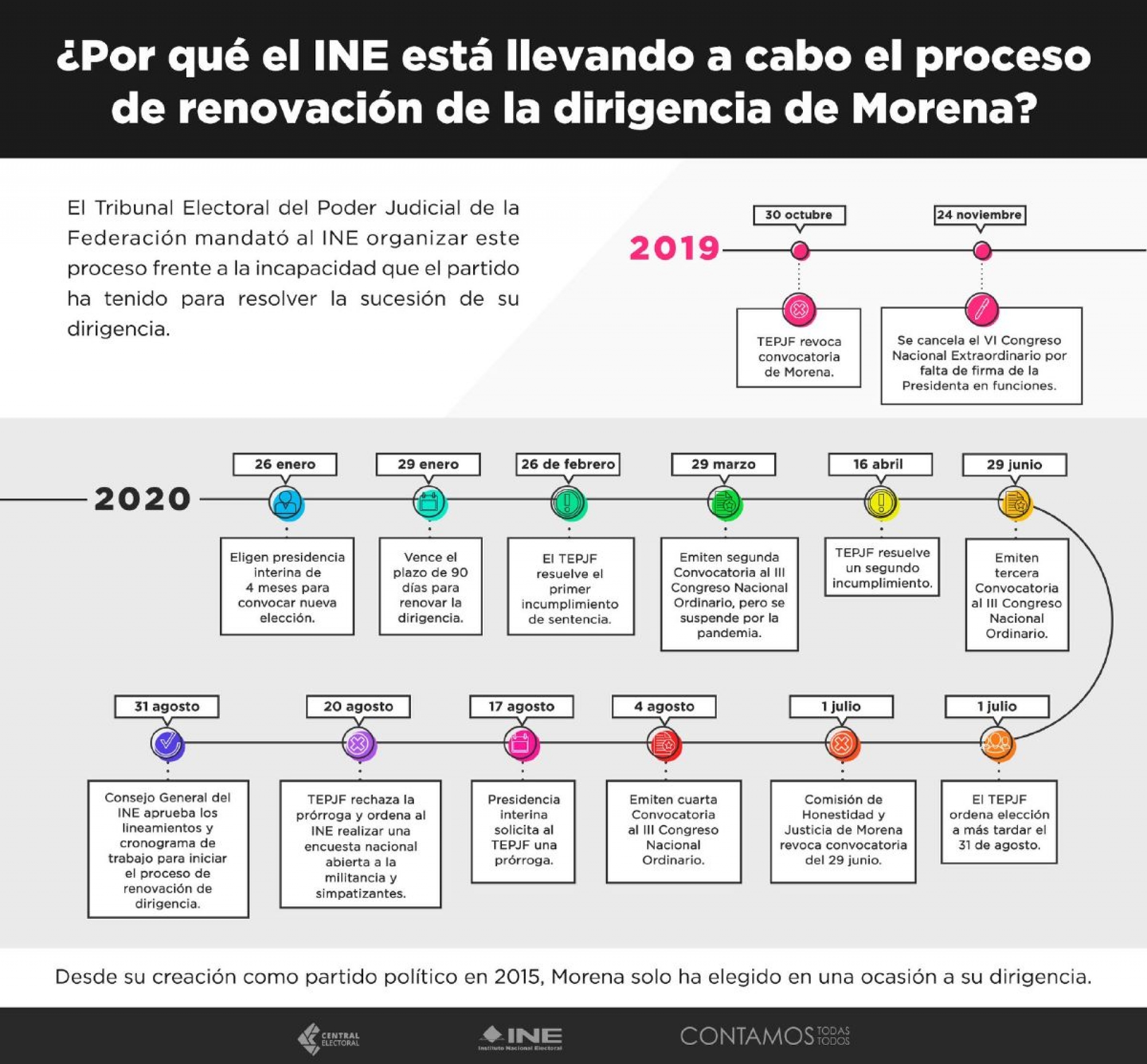 Seguirá proceso para elegir nuevo liderazgo en Morena