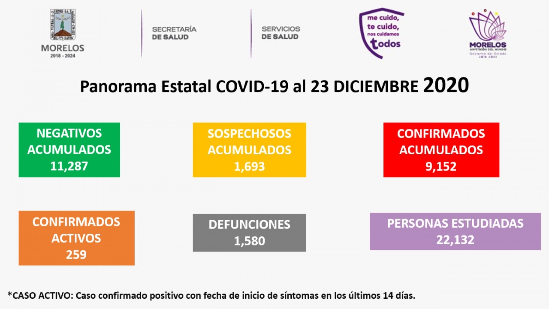 En Morelos, nueve mil 152 casos confirmados acumulados de covid-19 y mil 580 decesos