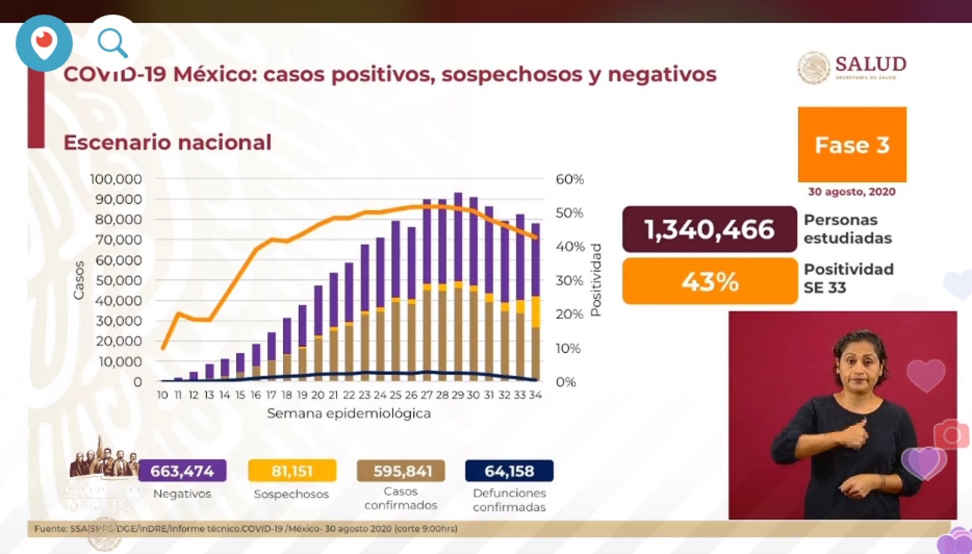595 mil 841 casos de covid-19 confirmados acumulados en México, en el recuento oficial