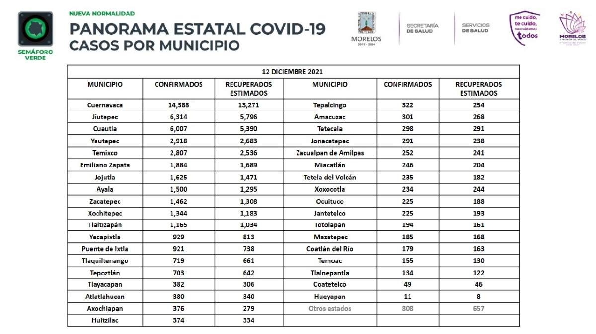 Se registran 14 casos más de covid en la región sur esta semana