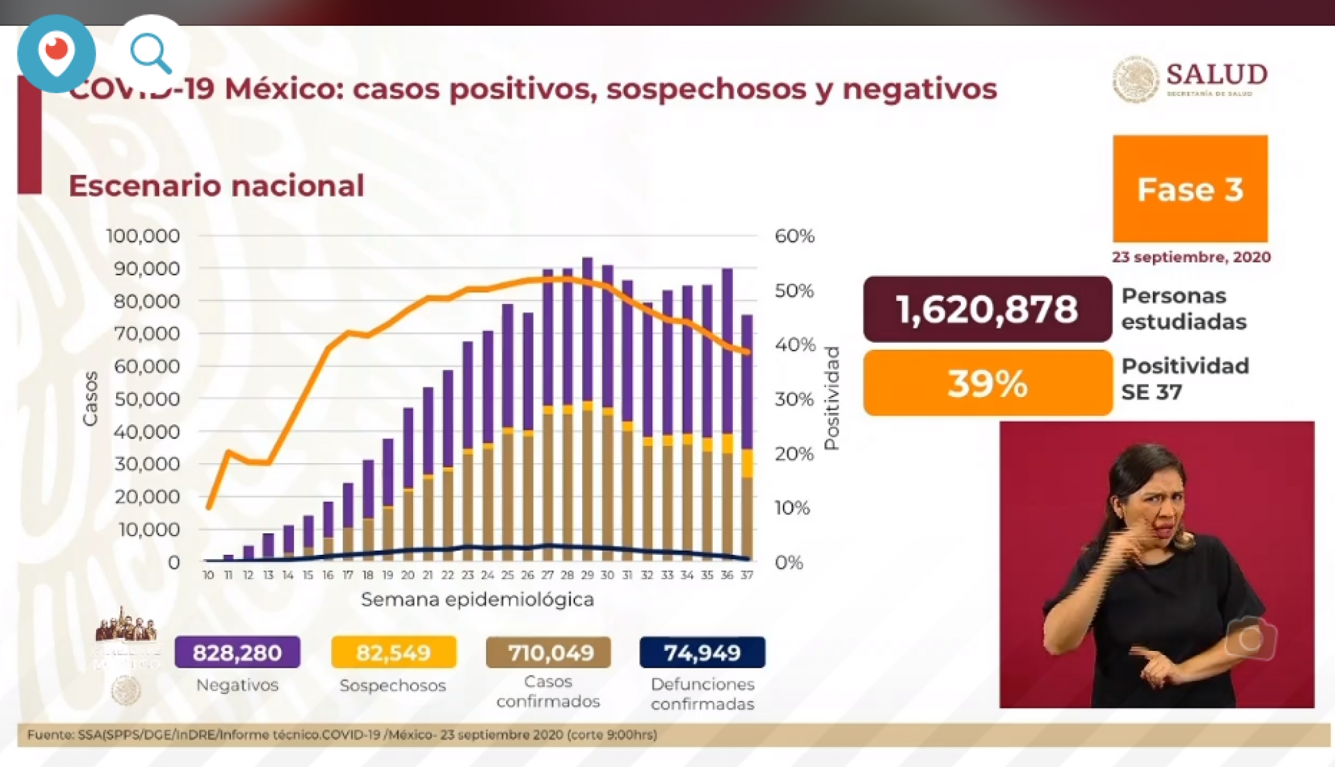 710 mil 49 casos de covid-19 confirmados acumulados en México
