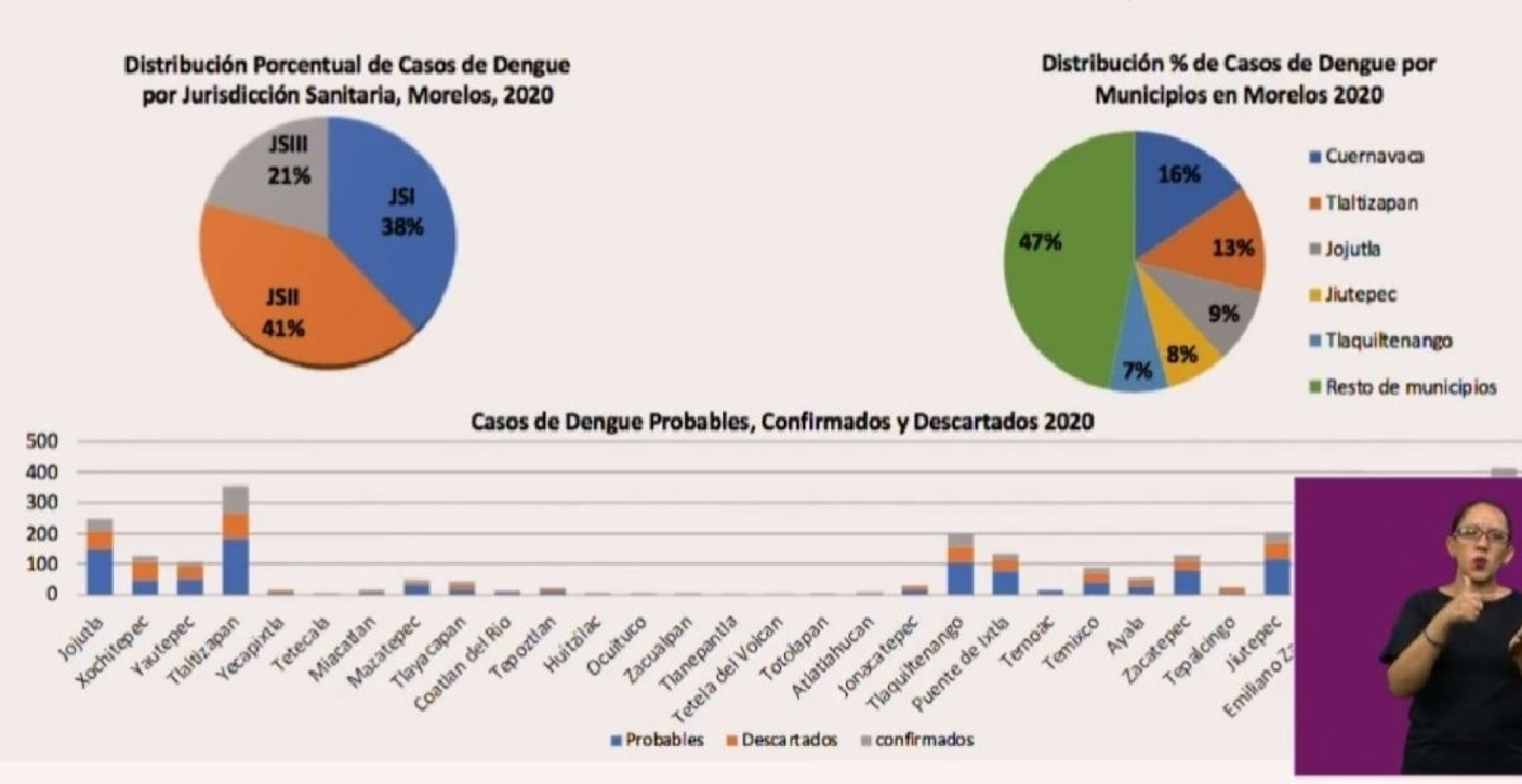 Municipios del sur se mantienen en la punta en casos de dengue