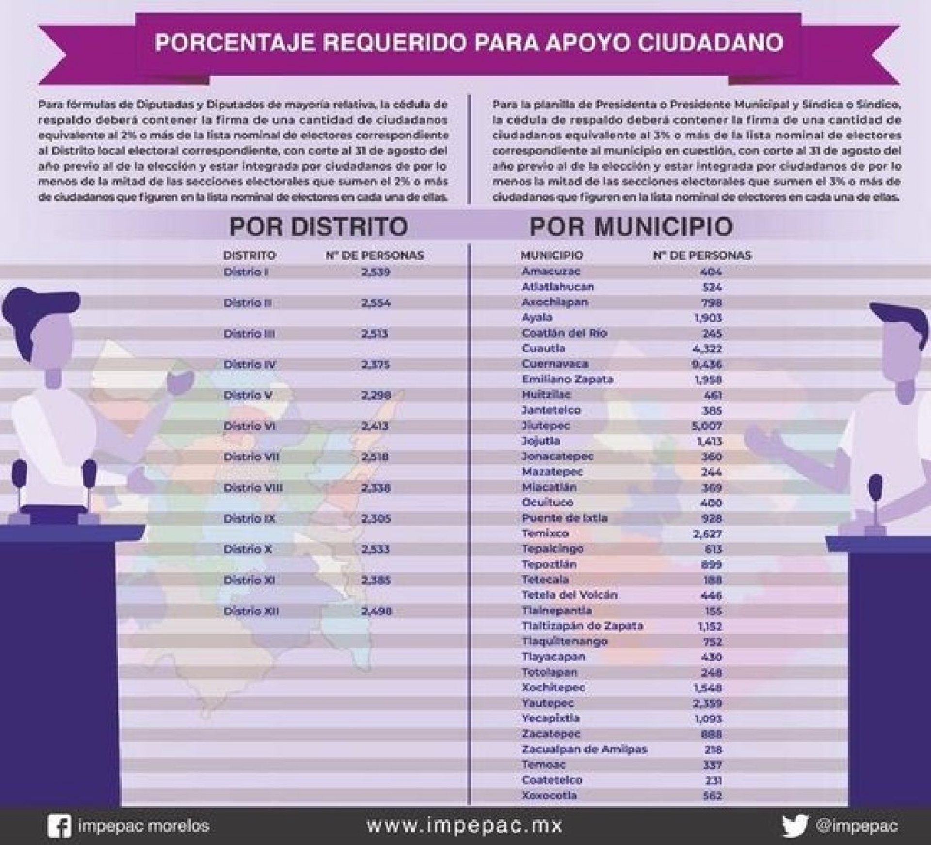 Semáforo rojo, obstáculo para aspirantes a candidaturas independientes