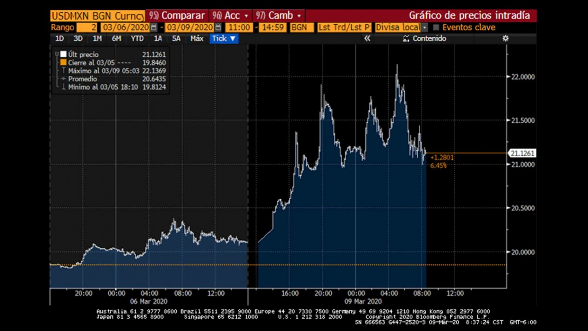 El dólar se vende en 21.45 pesos en bancos