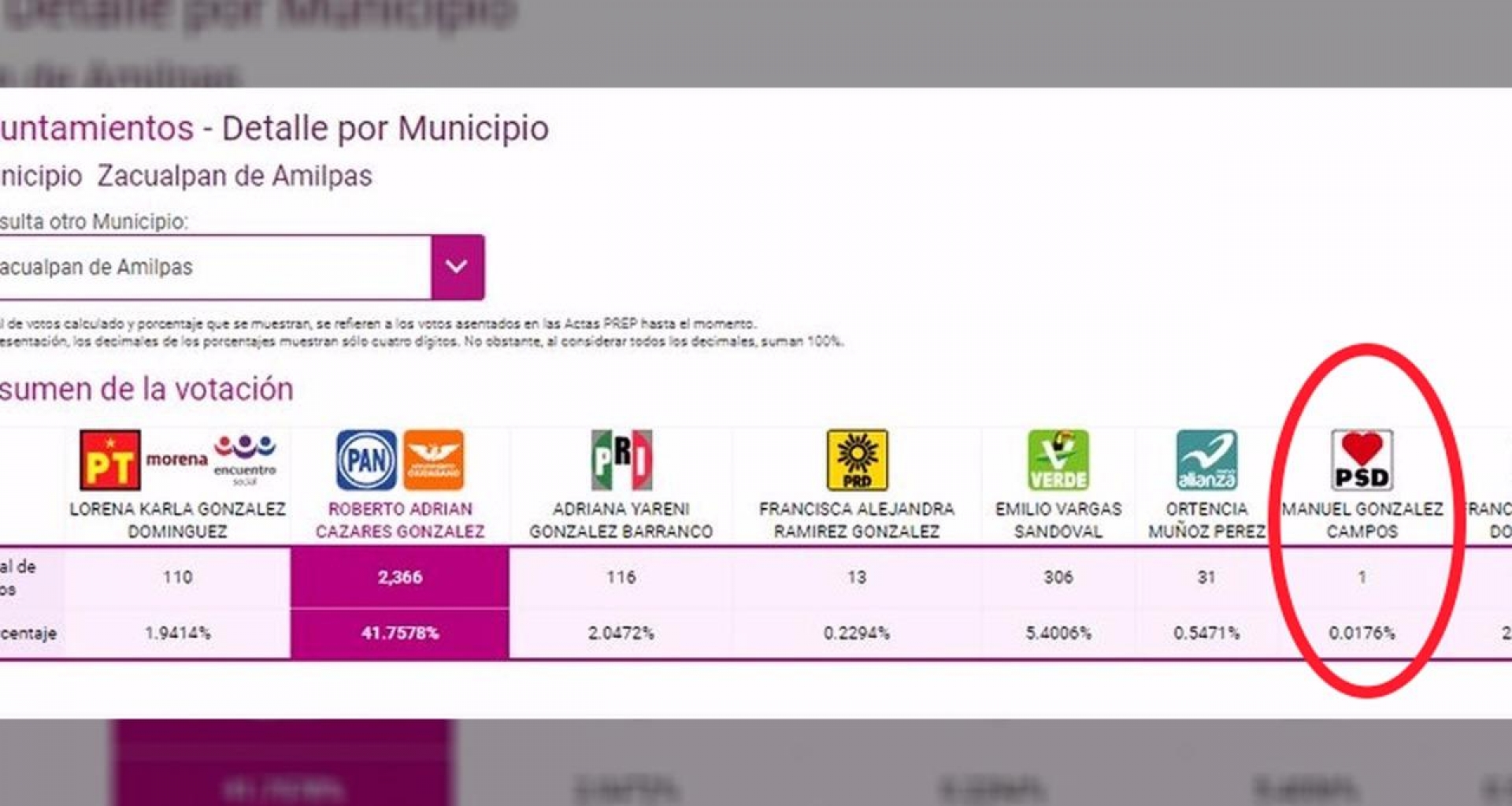 Del PSD, el candidato por el que ni su familia votó