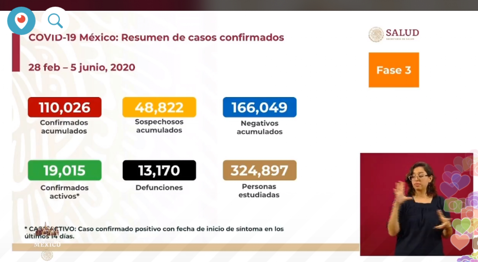 110 mil 26 casos de covid-19 confirmados acumulados en México, en el recuento oficial