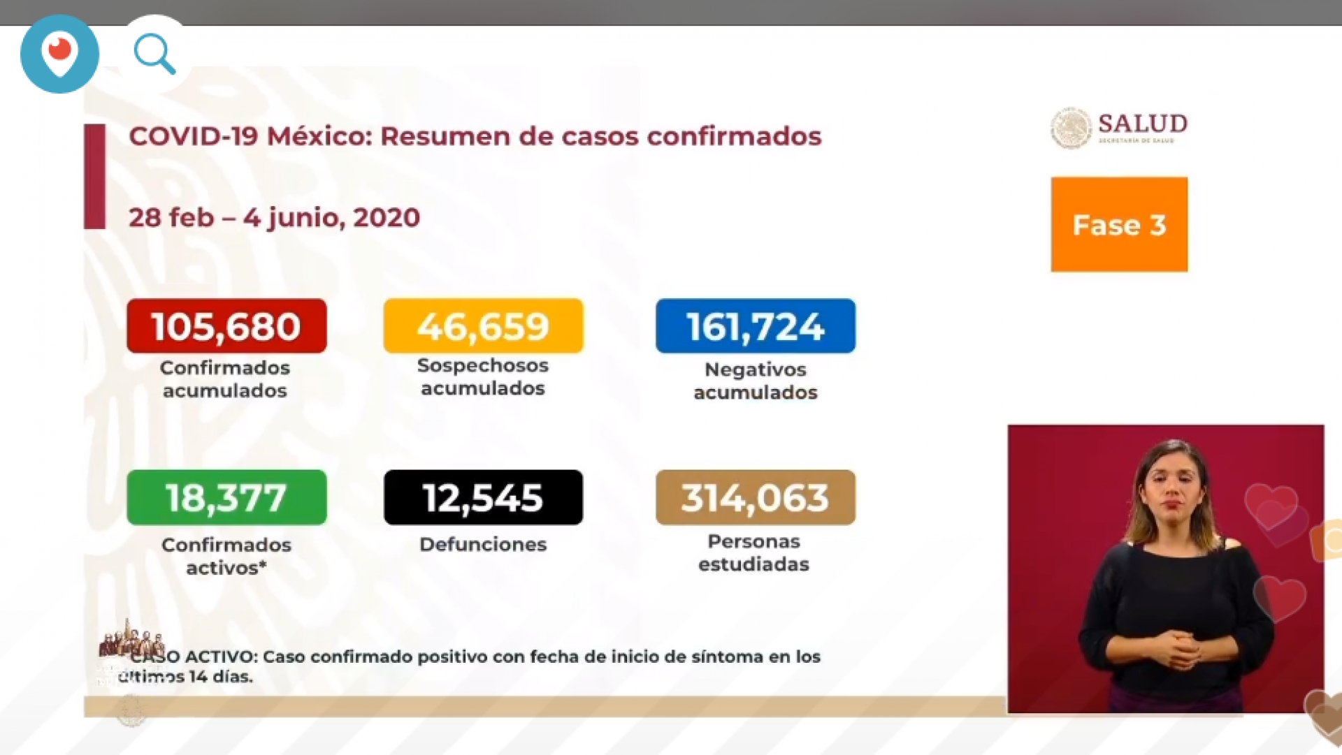 105 mil 680 casos de covid-19 confirmados acumulados en México, en el recuento oficial