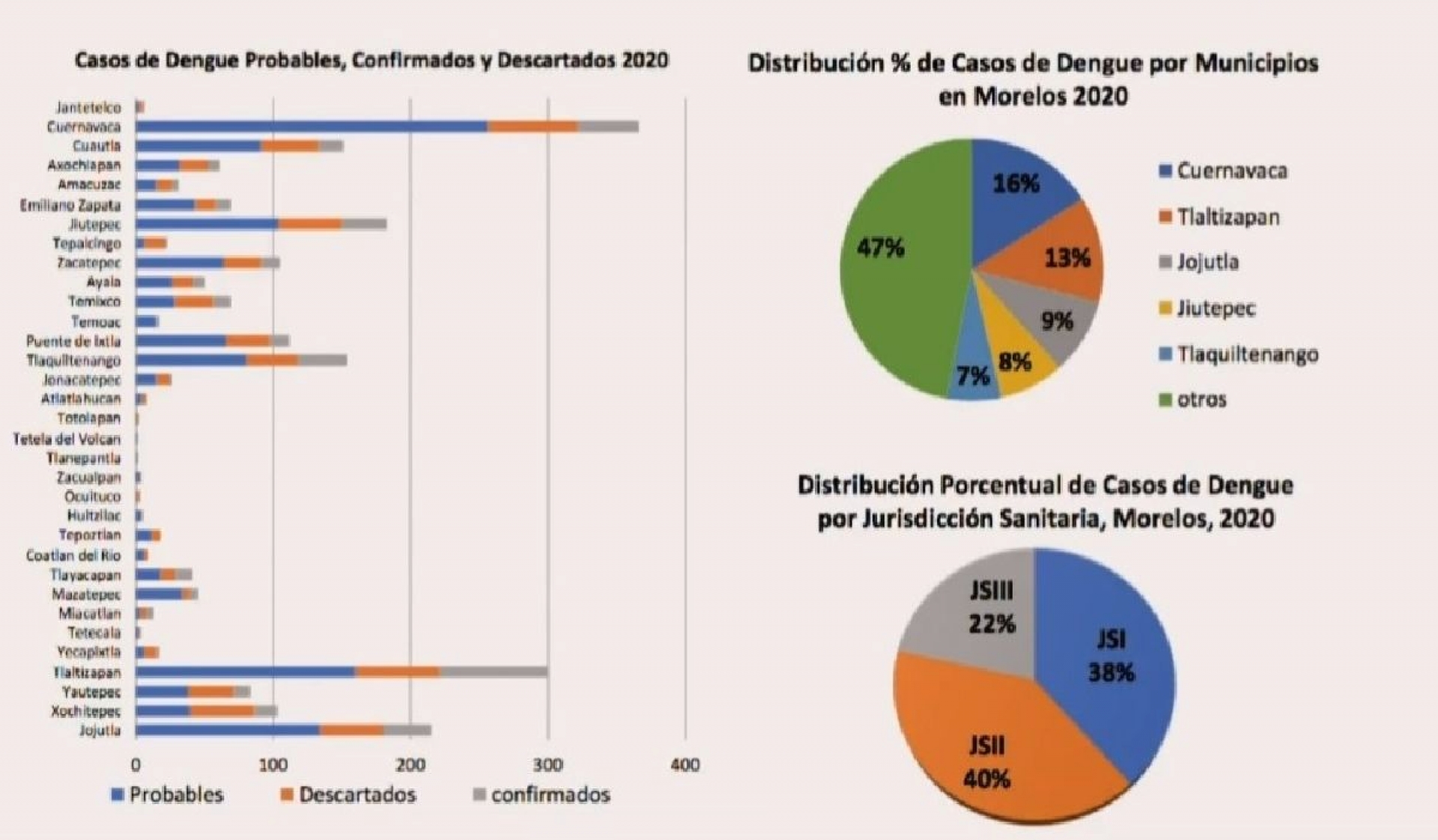 Zona sur ya es primera en incidencia de dengue en Morelos