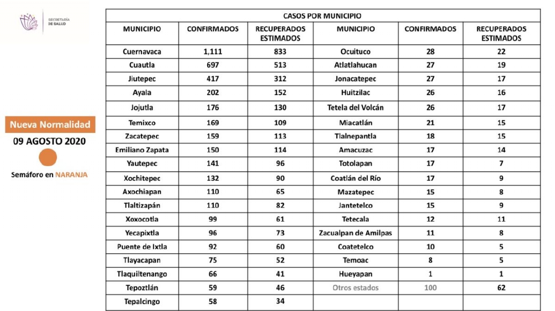Se contabilizaron 26 nuevos casos de covid-19 en la zona sur esta semana
