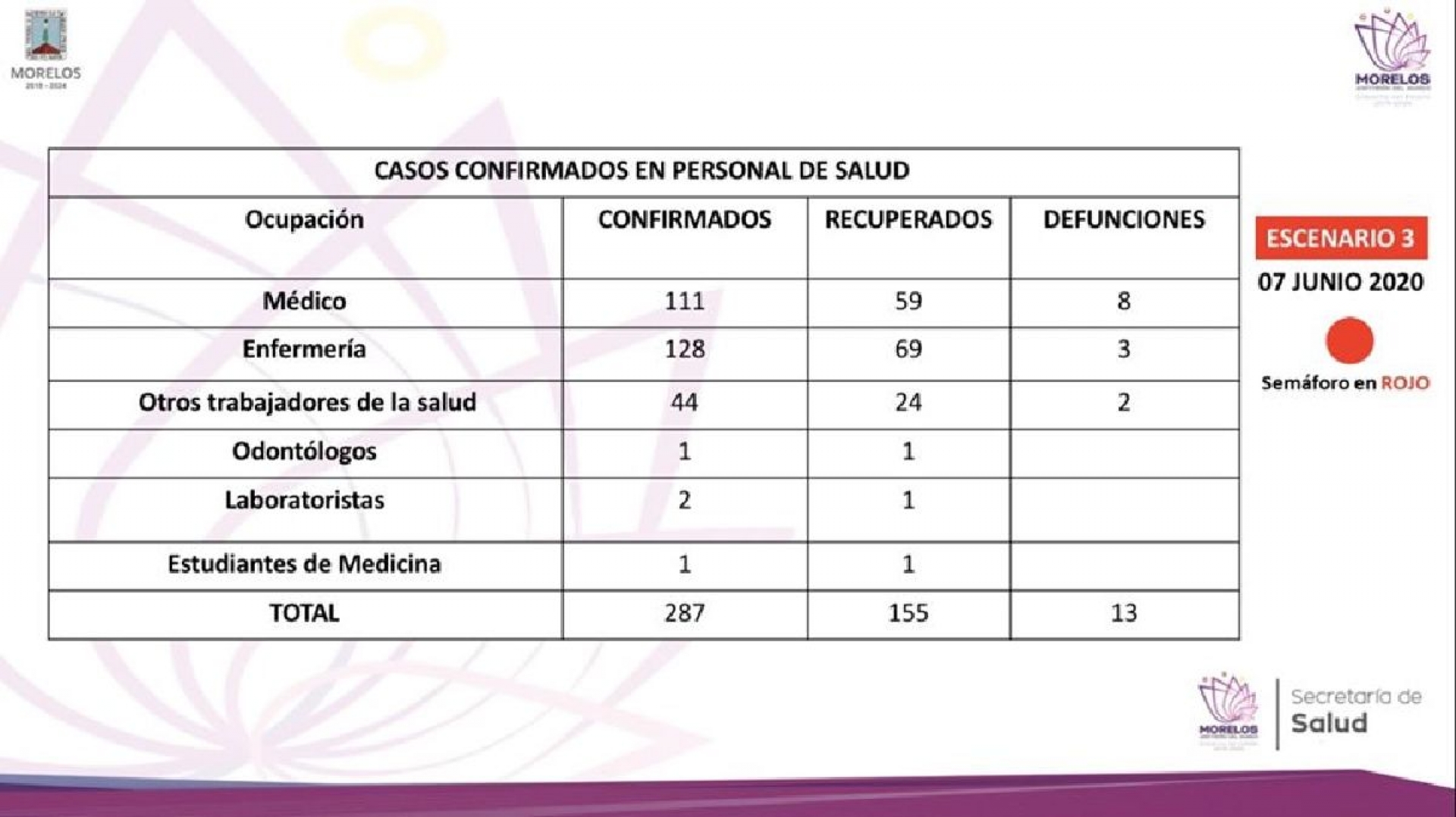 Aumenta a 13 el número de defunciones en personal de salud