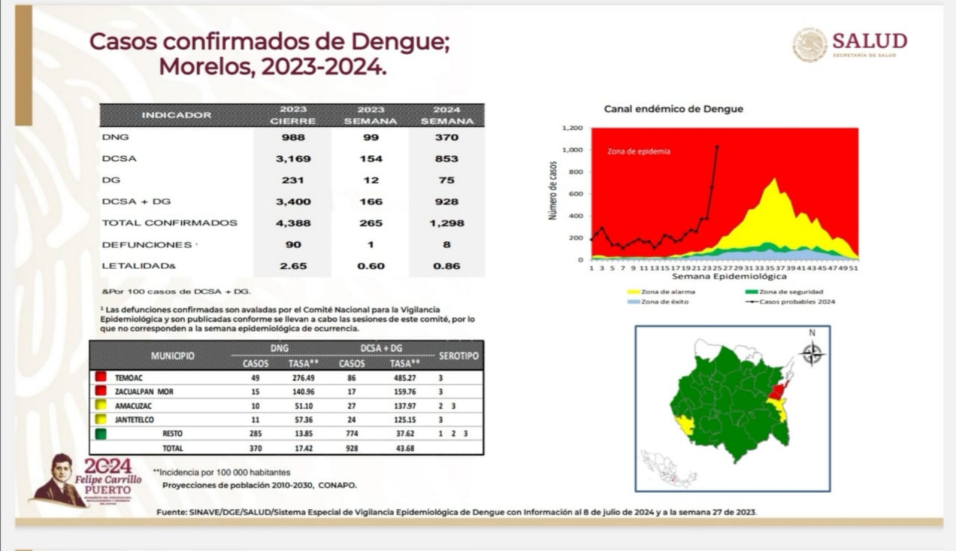 Hay ocho defunciones por dengue