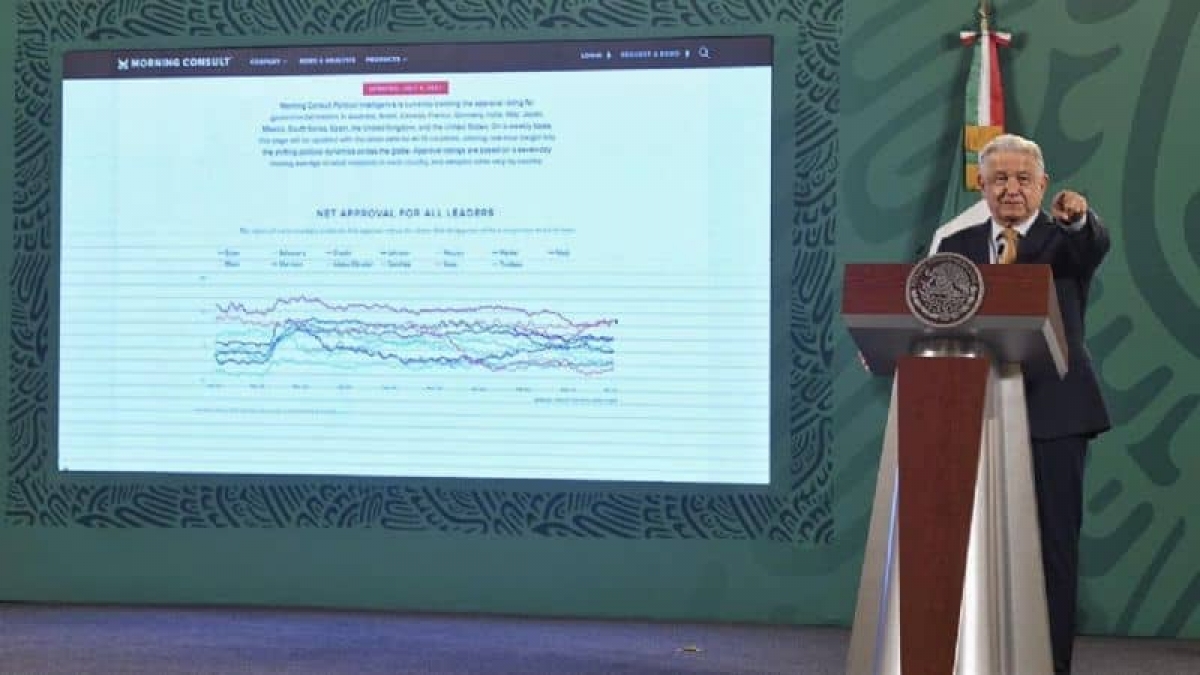 AMLO presume que encuesta lo ubica como líder global mejor evaluado