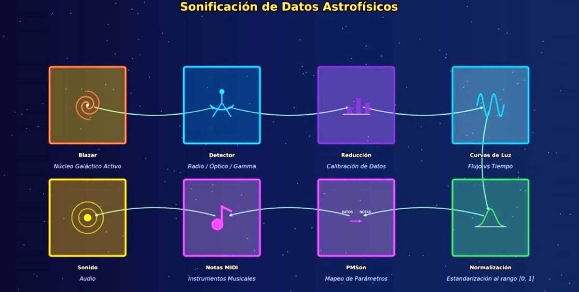 'Escuchan' objetos astronómicos más energéticos para comprender el Universo