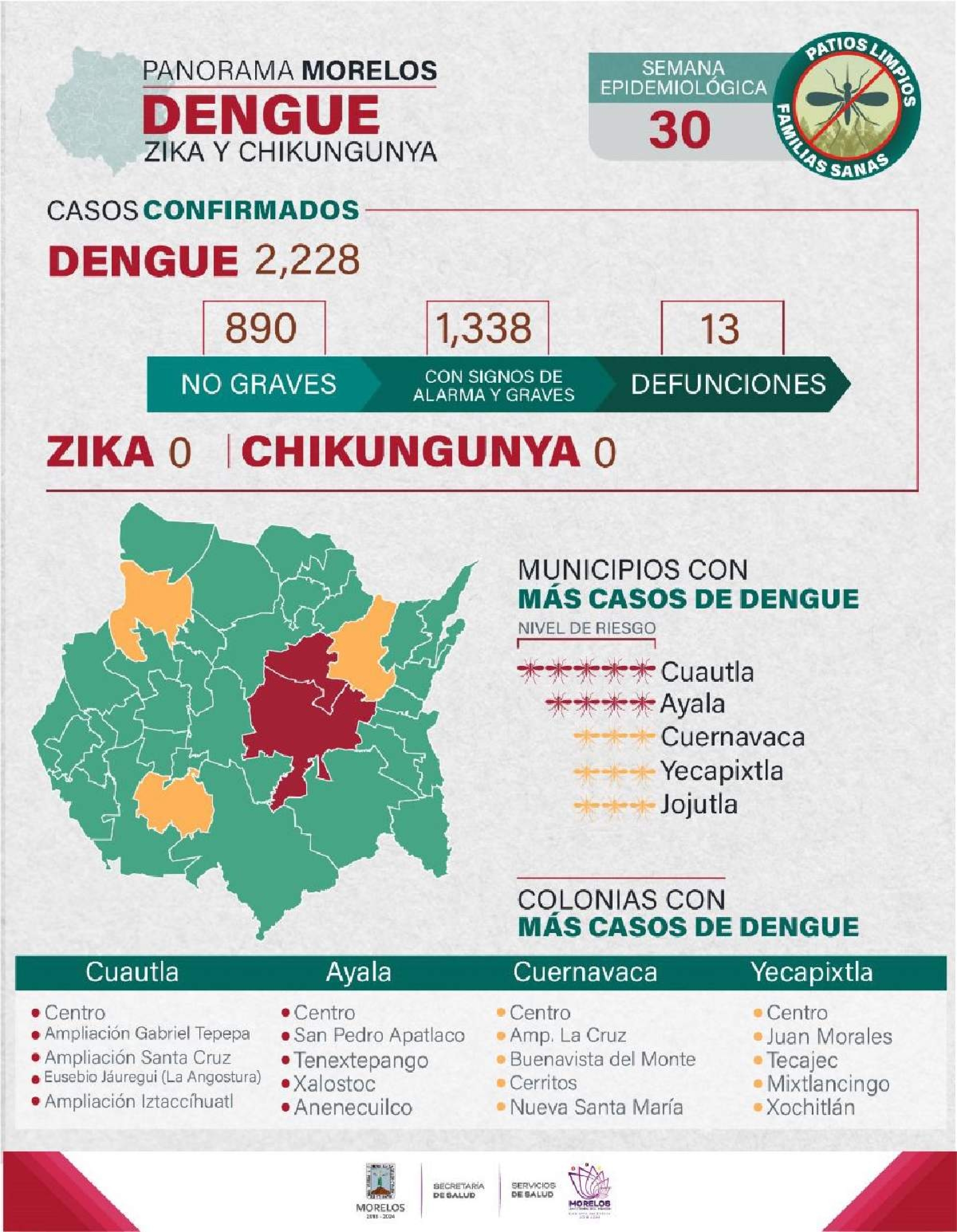 Regresa Jojutla a zona de foco amarillo por casos de dengue