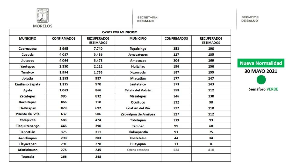 Se registran 33 nuevos casos de covid en la región sur de Morelos