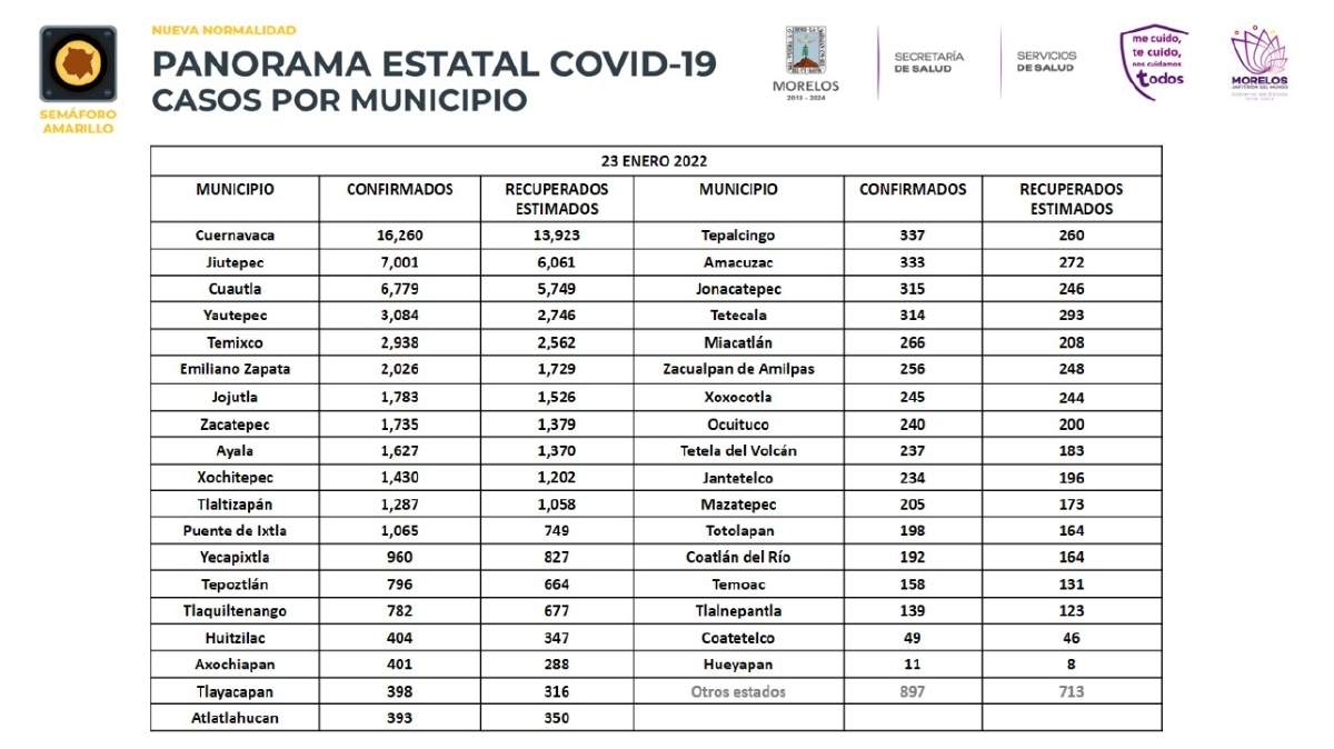 Continúan al alza contagios de covid-19 en la región sur