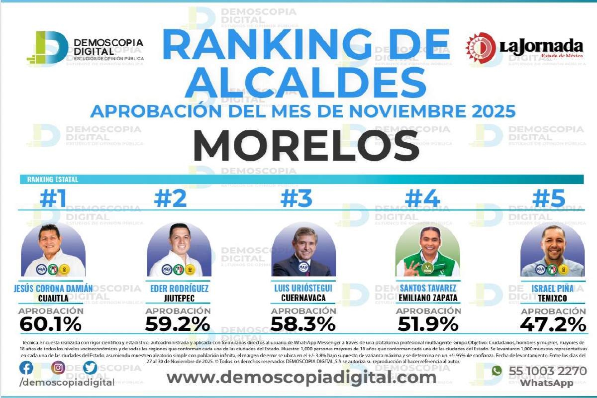 Mejora percepción de seguridad en Cuautla