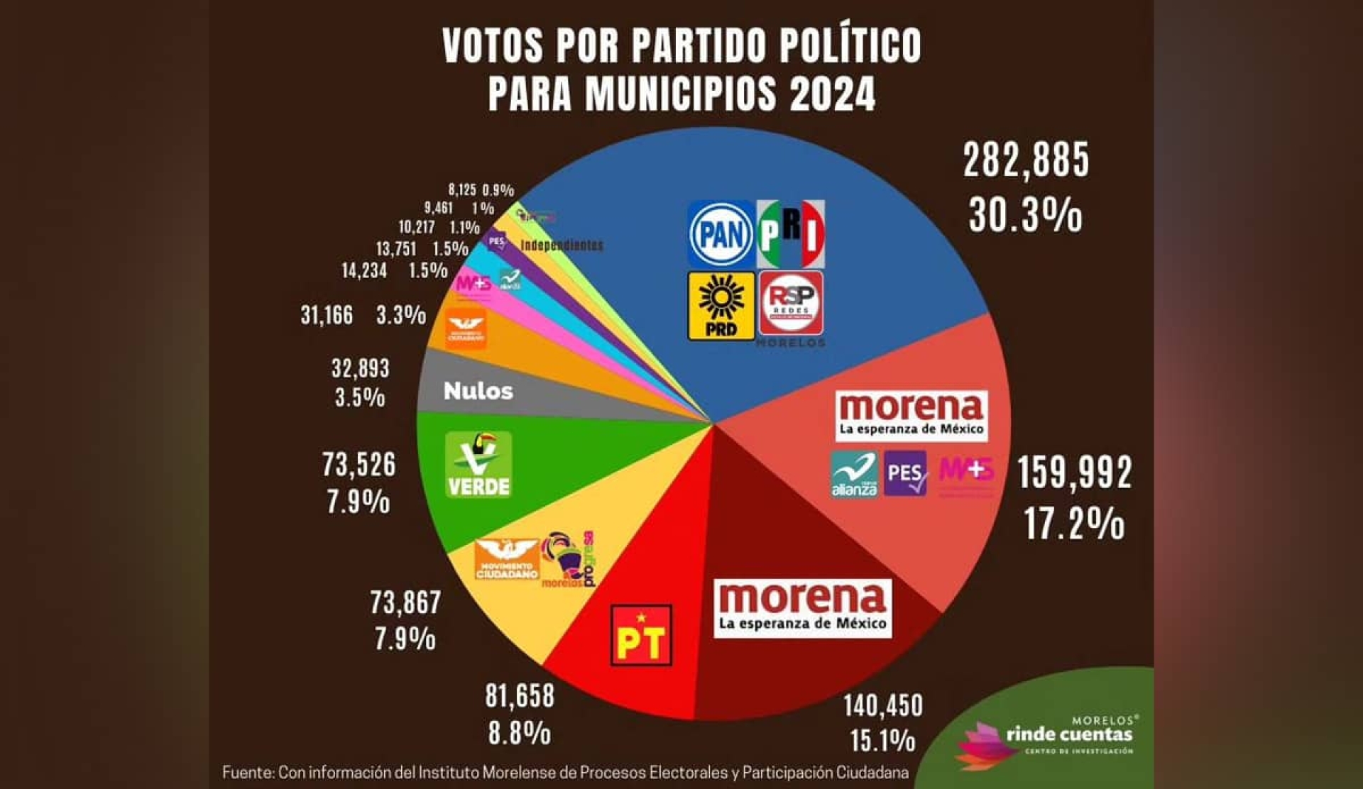 Coalición liderada por el PAN gobernará a mayor número de habitantes