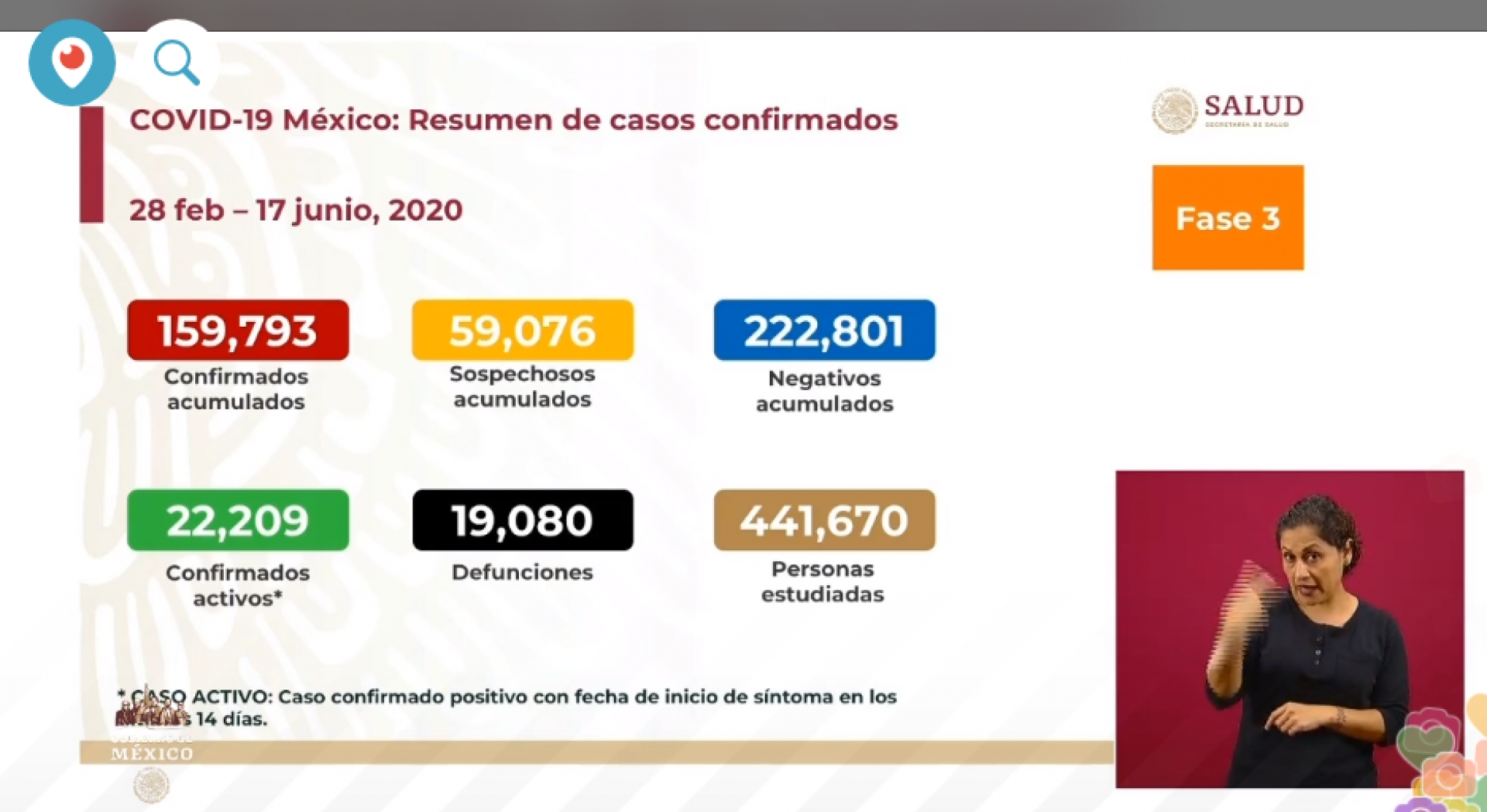 159 mil 793 casos de covid-19 confirmados acumulados en México, en el recuento oficial