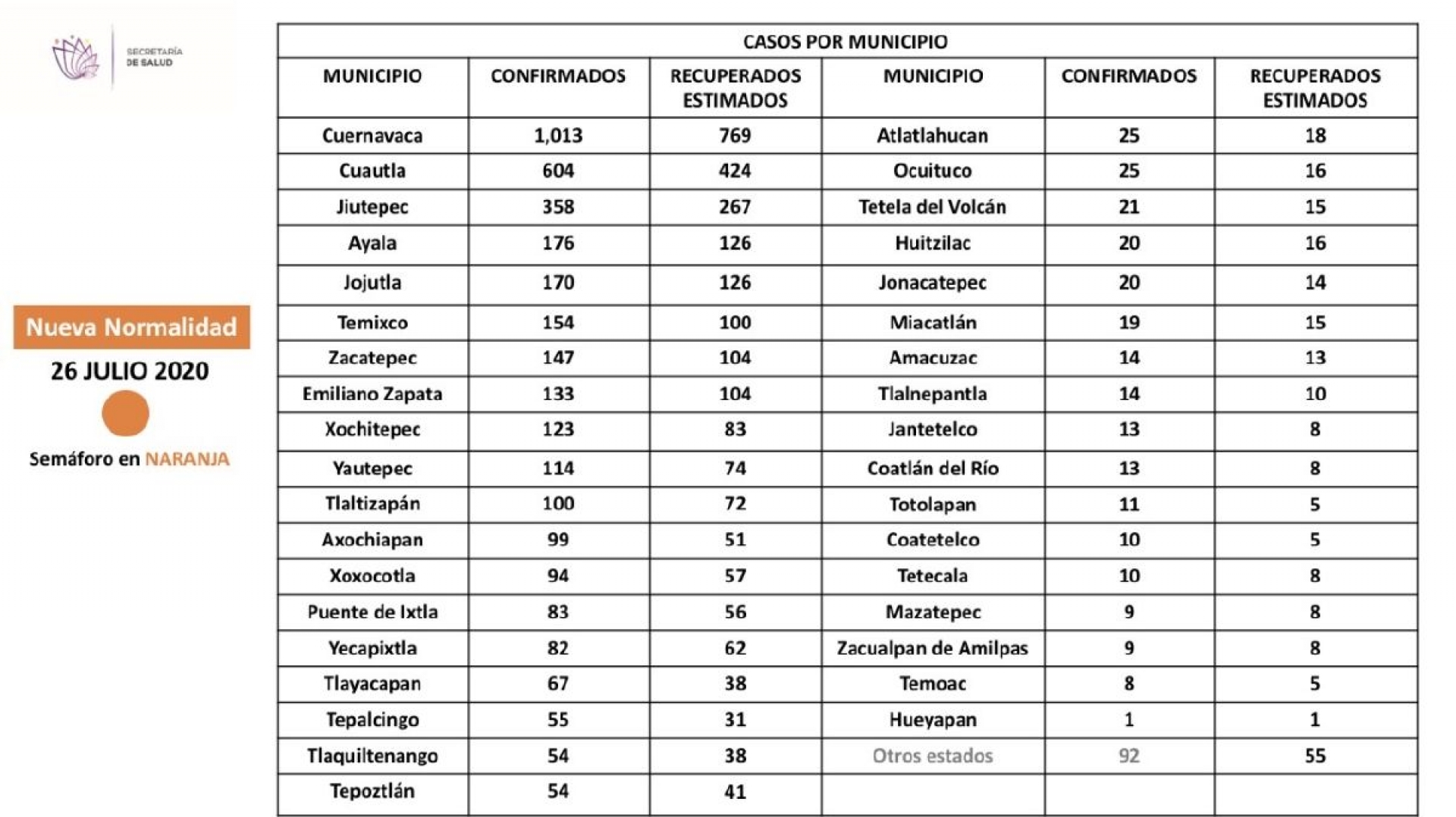 Zona sur: El municipio de Tlaltizapán registró el mayor número de contagios de covid-19 esta semana