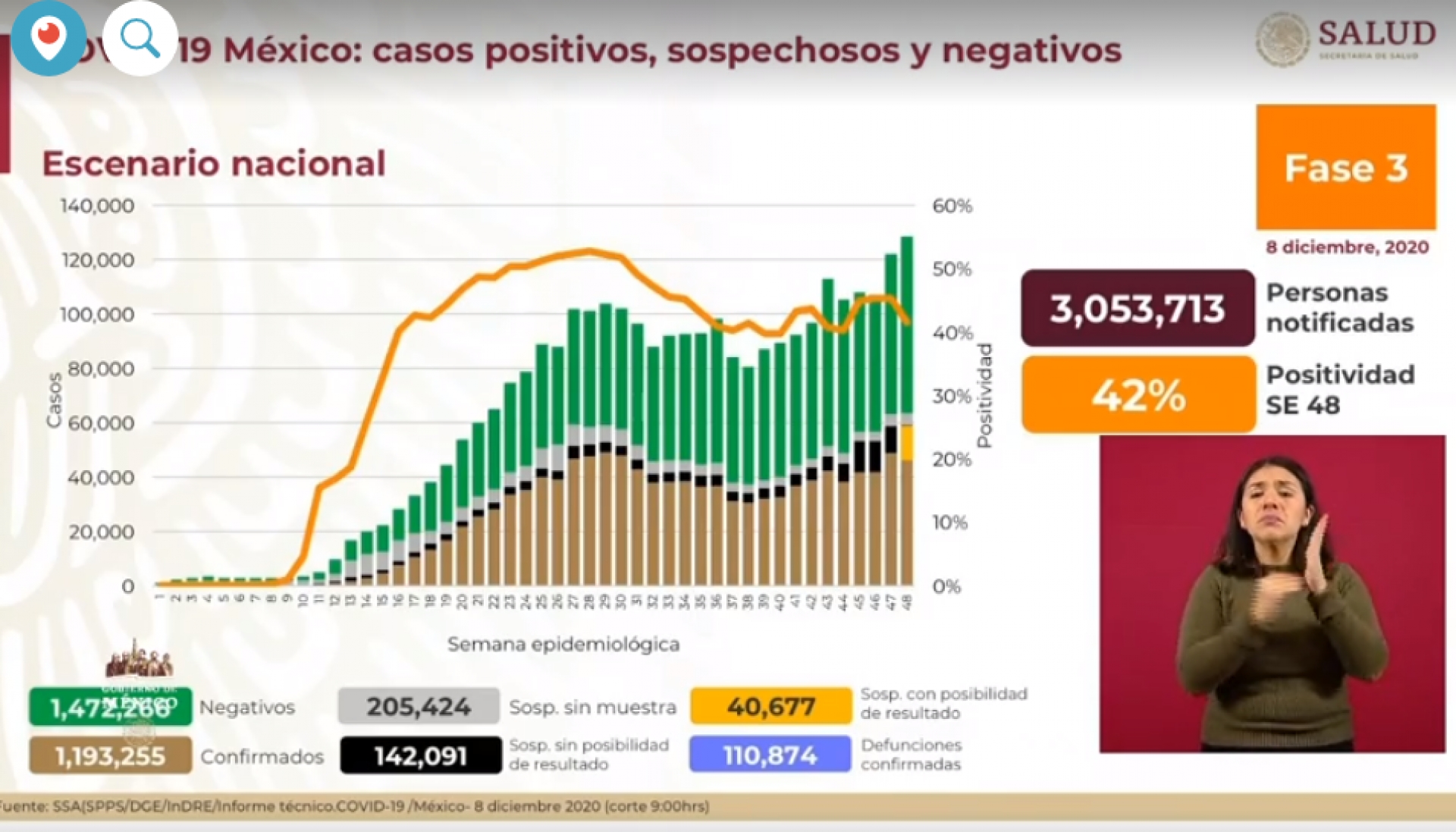 1,193,255 casos de covid-19 confirmados acumulados en México y 110,874 decesos