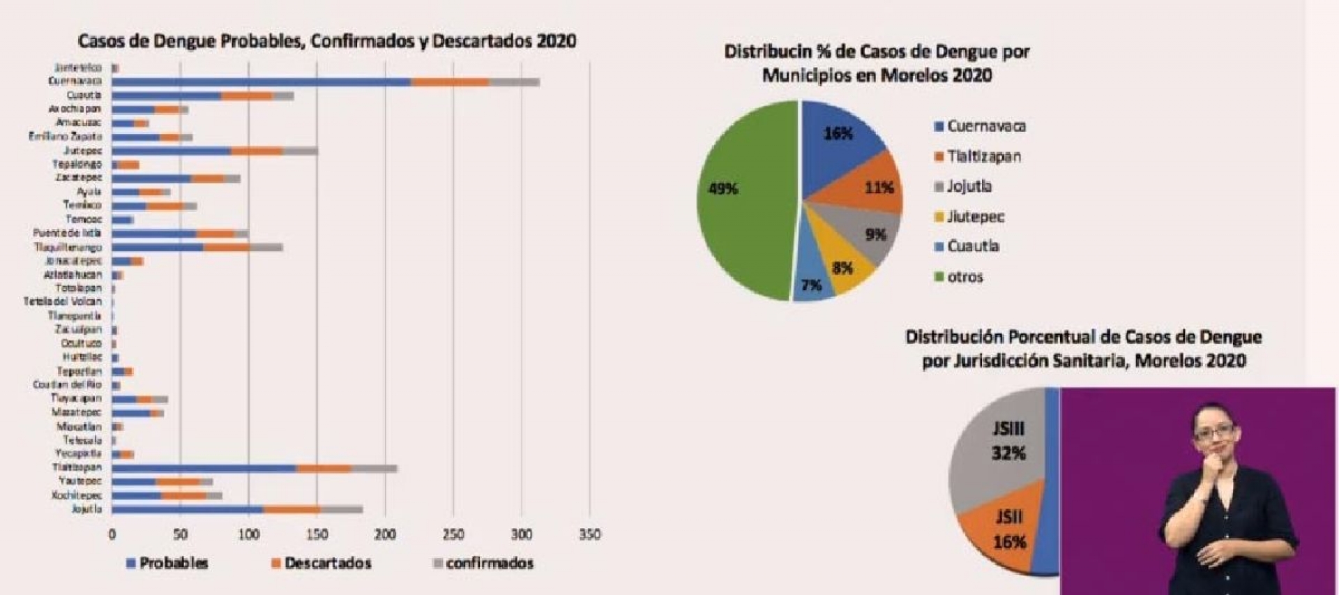 Tlaltizapán y Jojutla se mantienen entre los primeros con casos de dengue