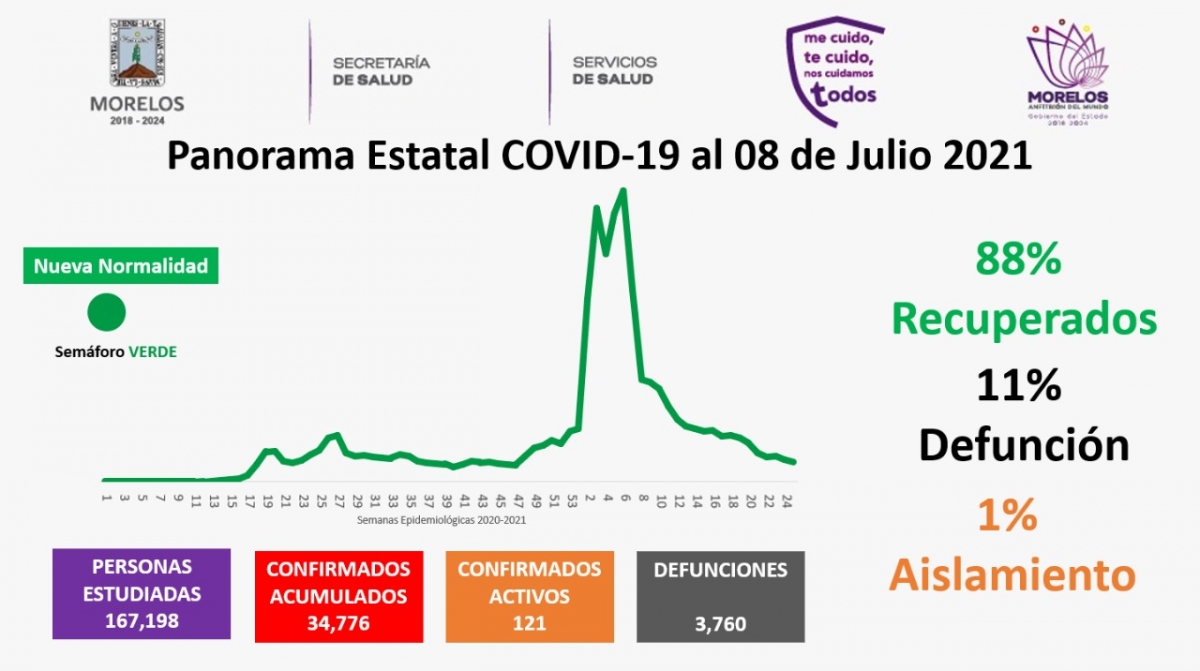 En Morelos, 34,776 casos confirmados acumulados de covid-19 y 3,760 decesos