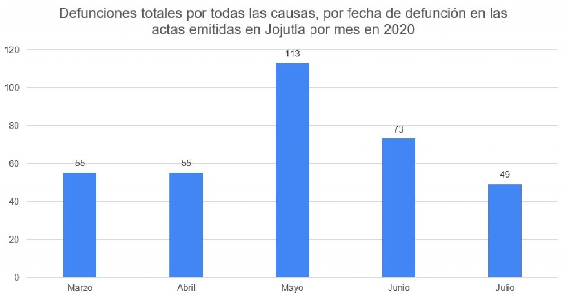 Bajan cifras de defunciones en Jojutla