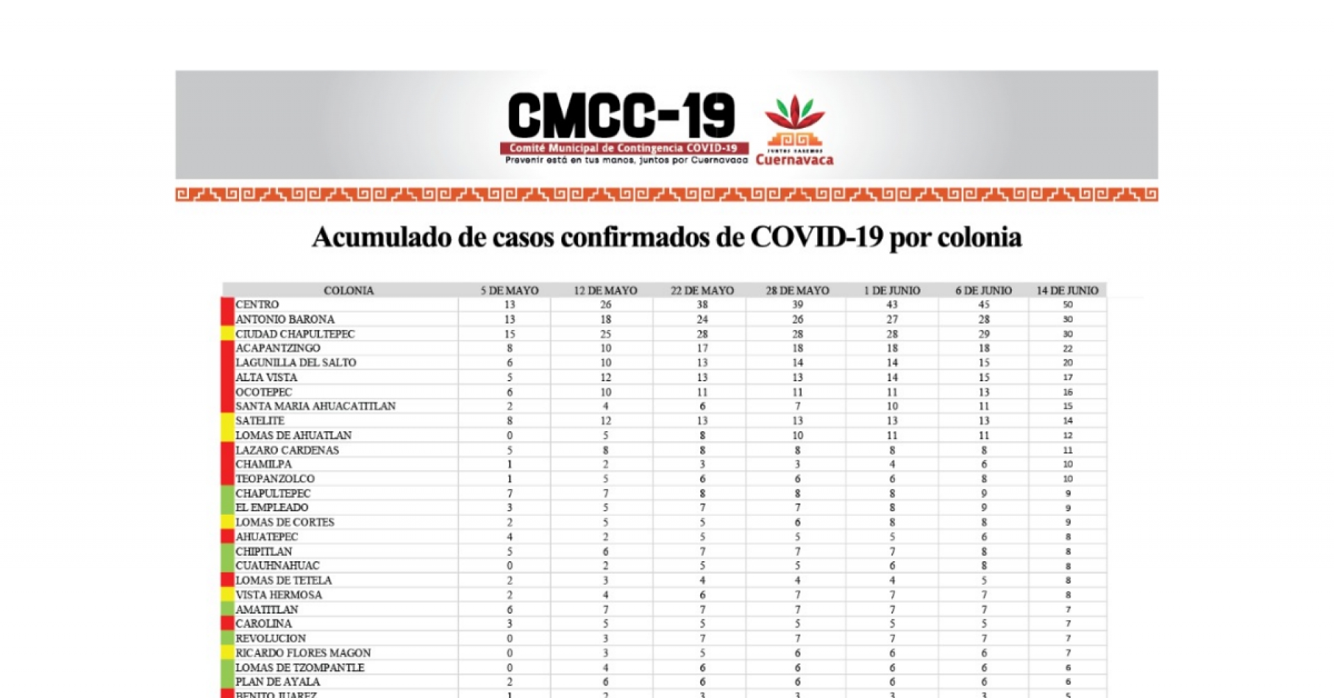 Preocupa expansión de contagio en Cuernavaca: CMCC
