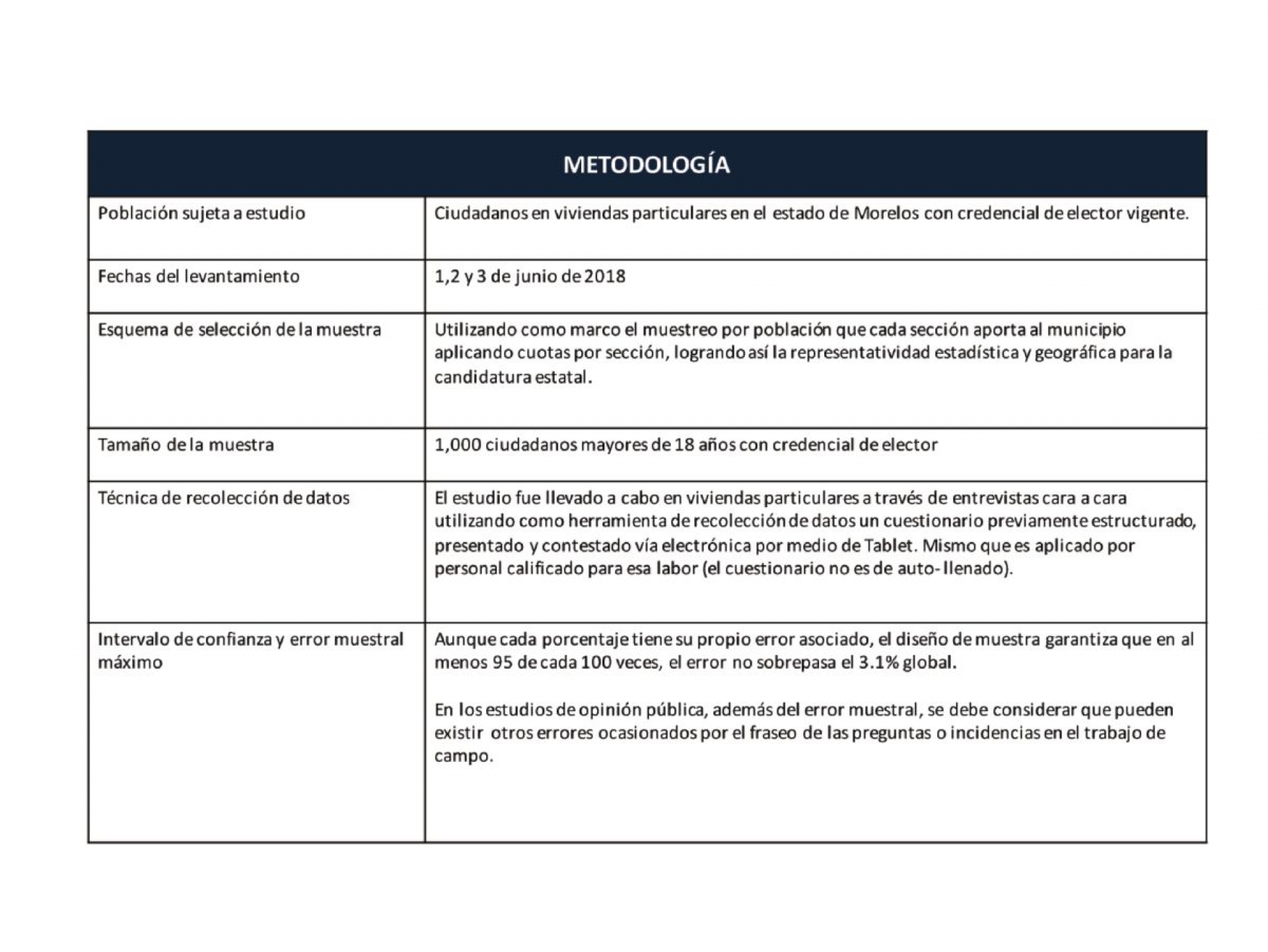 Presenta AdBrand la segunda de cuatro encuestas sobre elección en Morelos