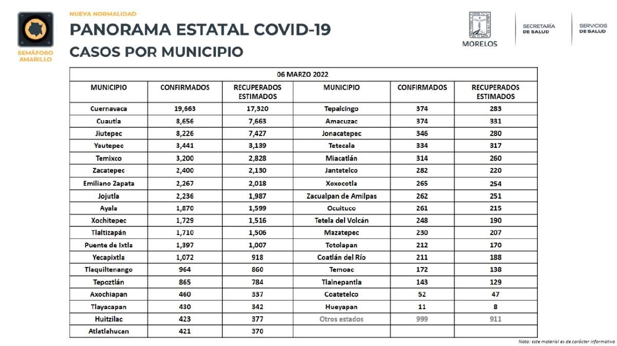 A la baja, los contagios de covid-19 en la región sur esta semana