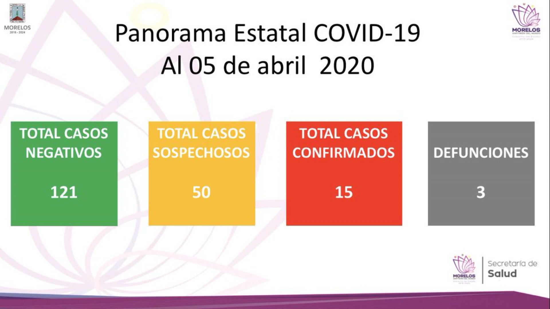 En Morelos se han confirmado 15 casos de coronavirus Covid-19: Salud