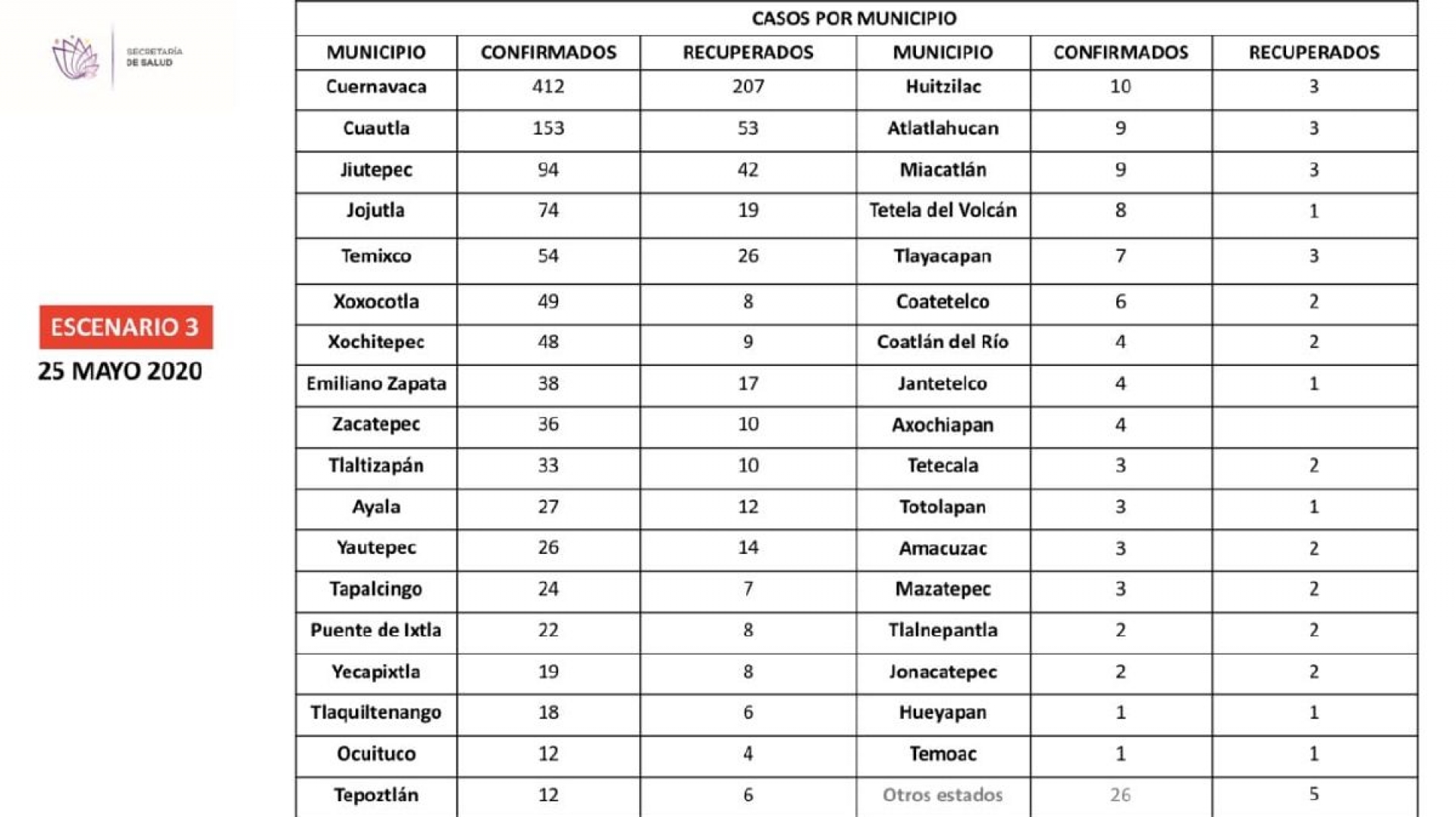 Jojutla y Xoxocotla, los que más casos de covid-19 acumularon en la zona sur