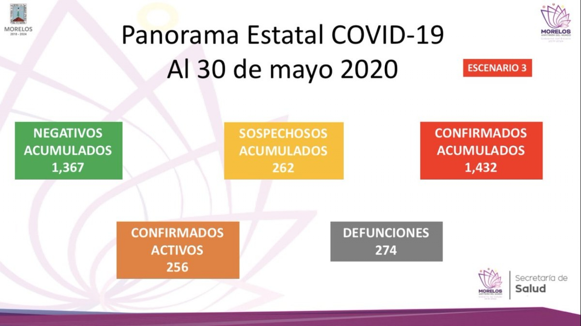 En Morelos autoridades reportan mil 432 casos confirmados acumulados de covid-19 y 274 decesos