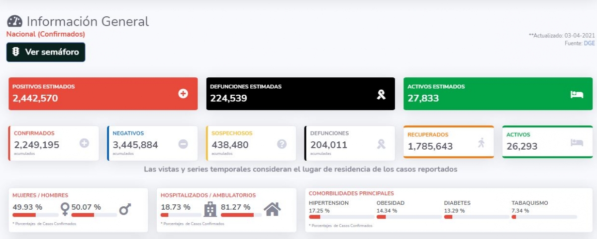 2,249,195 casos de covid-19 confirmados acumulados en México, y 204,011 decesos