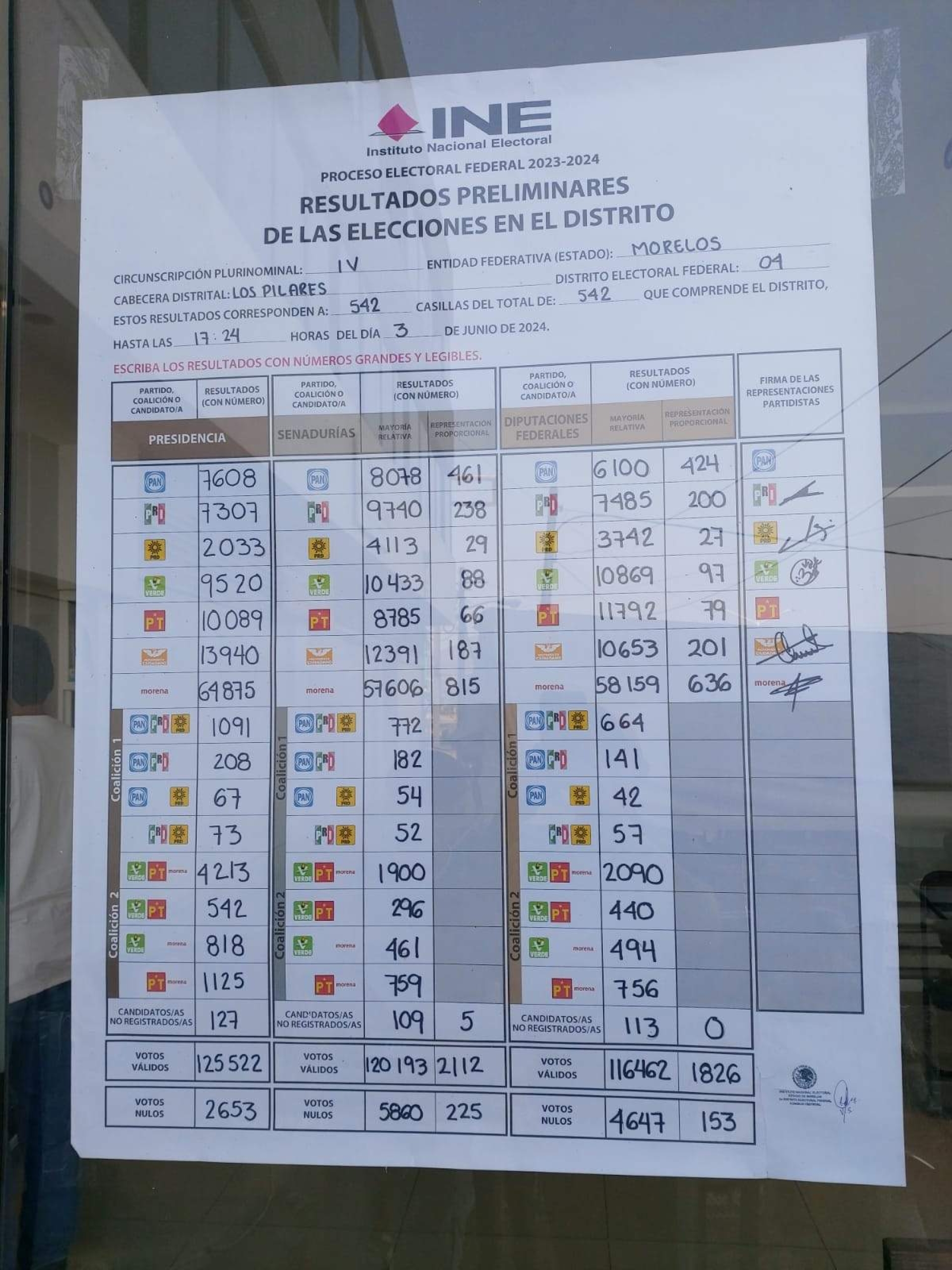 Candidato de Morena se queda con diputación federal del IV Distrito