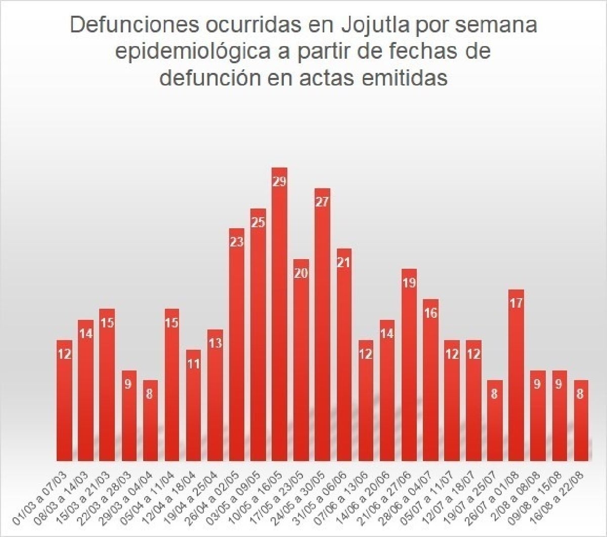 Temen nueva ola de contagios por Semana Santa en Jojutla