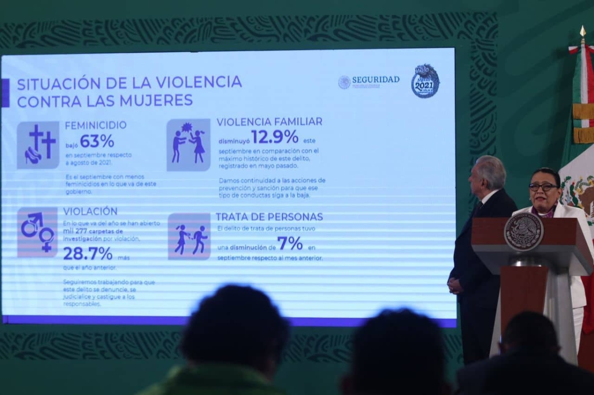 Secretaría de Seguridad asegura que los feminicidios disminuyeron 63% en septiembre